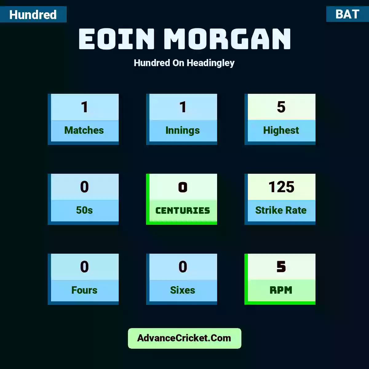 Eoin Morgan Hundred  On Headingley, Eoin Morgan played 1 matches, scored 5 runs as highest, 0 half-centuries, and 0 centuries, with a strike rate of 125. E.Morgan hit 0 fours and 0 sixes, with an RPM of 5.