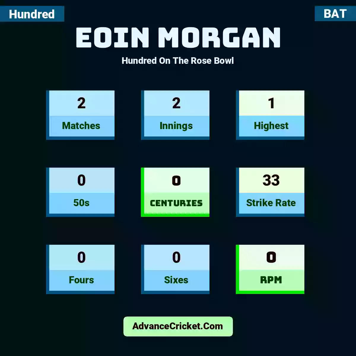 Eoin Morgan Hundred  On The Rose Bowl, Eoin Morgan played 2 matches, scored 1 runs as highest, 0 half-centuries, and 0 centuries, with a strike rate of 33. E.Morgan hit 0 fours and 0 sixes, with an RPM of 0.