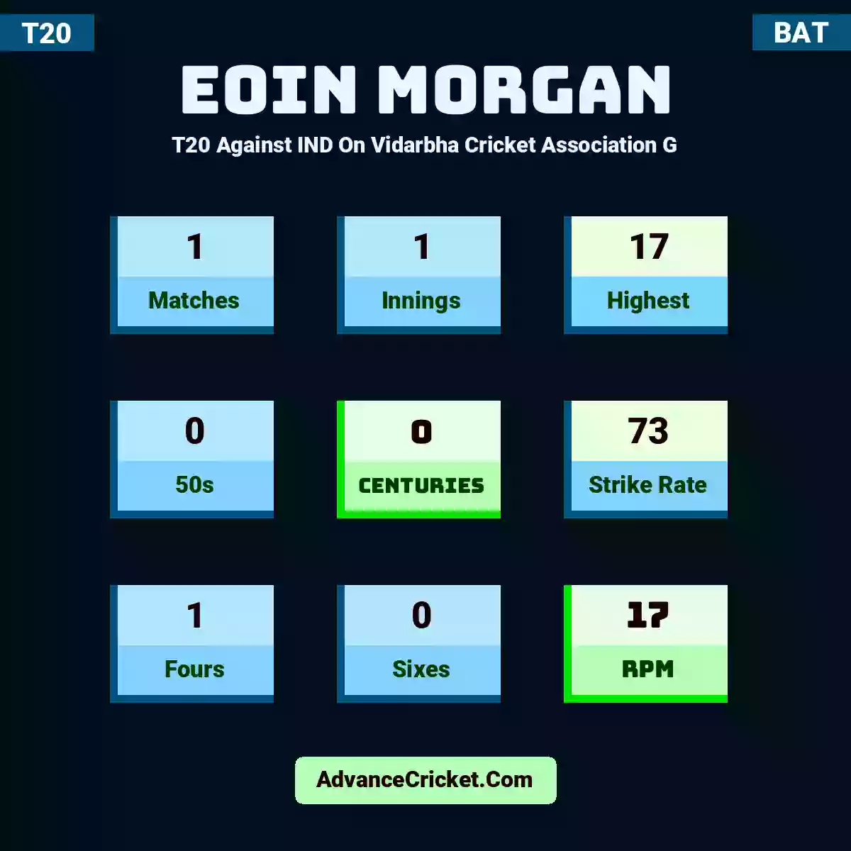 Eoin Morgan T20  Against IND On Vidarbha Cricket Association G, Eoin Morgan played 1 matches, scored 17 runs as highest, 0 half-centuries, and 0 centuries, with a strike rate of 73. E.Morgan hit 1 fours and 0 sixes, with an RPM of 17.