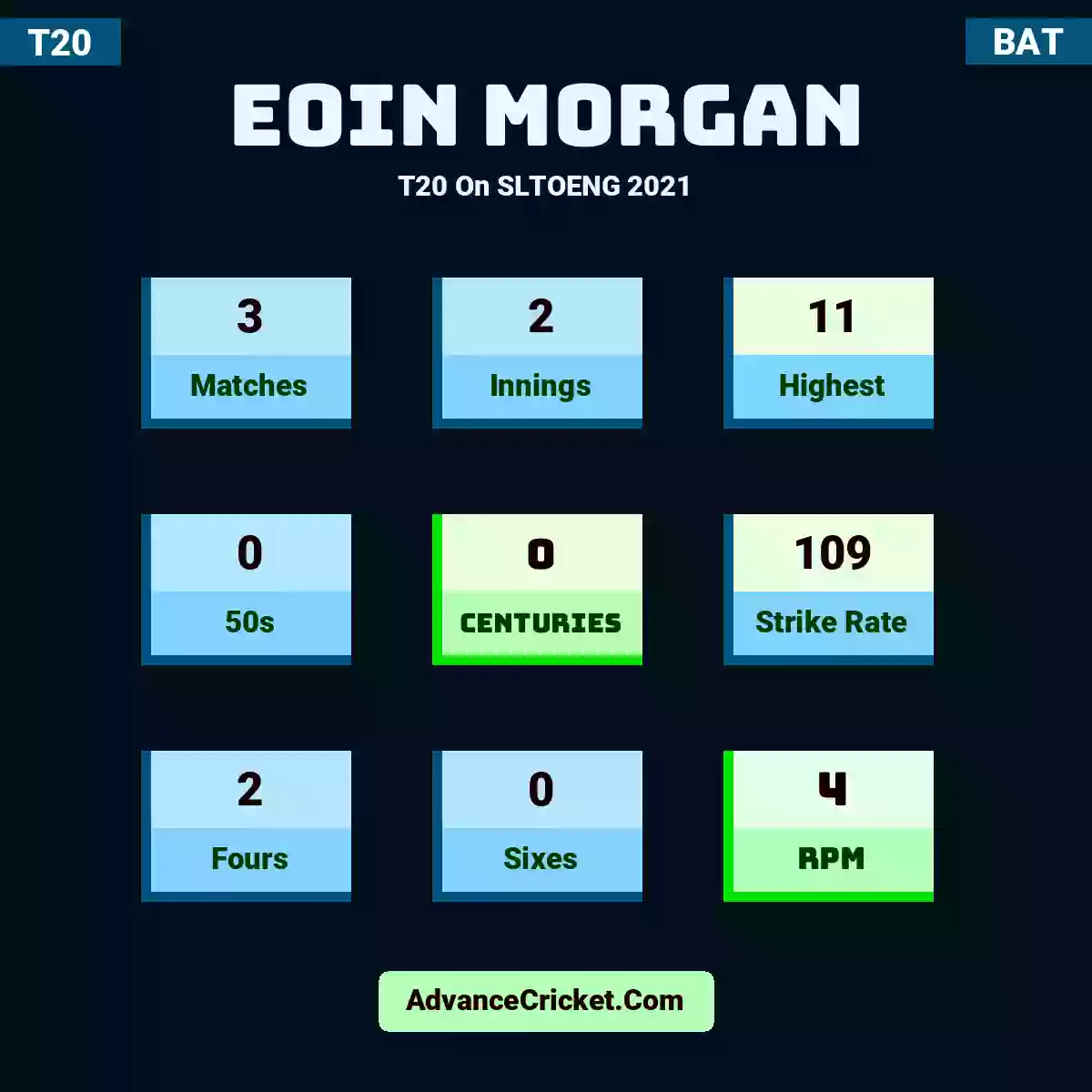 Eoin Morgan T20  On SLTOENG 2021, Eoin Morgan played 3 matches, scored 11 runs as highest, 0 half-centuries, and 0 centuries, with a strike rate of 109. E.Morgan hit 2 fours and 0 sixes, with an RPM of 4.