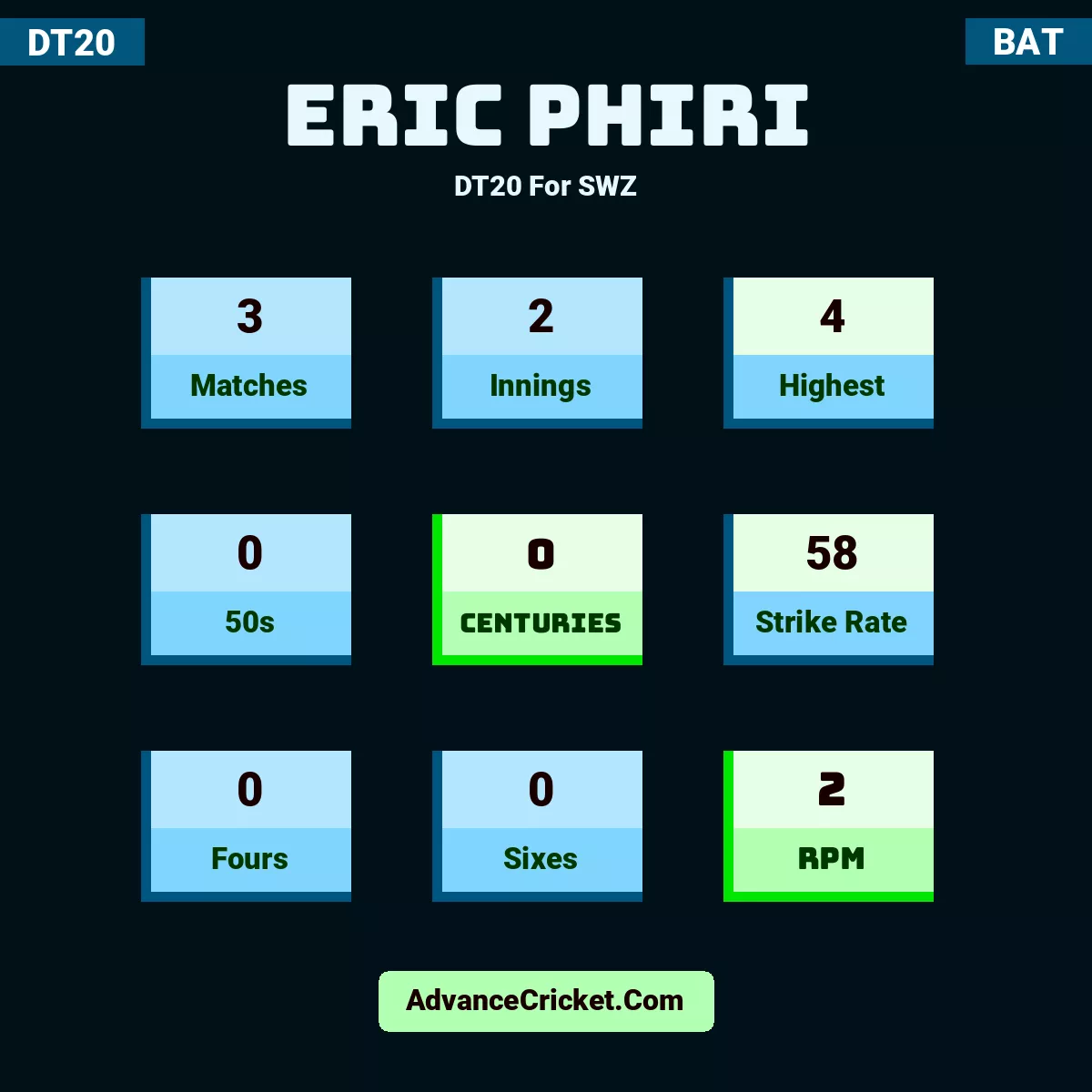Eric Phiri DT20  For SWZ, Eric Phiri played 3 matches, scored 4 runs as highest, 0 half-centuries, and 0 centuries, with a strike rate of 58. E.Phiri hit 0 fours and 0 sixes, with an RPM of 2.