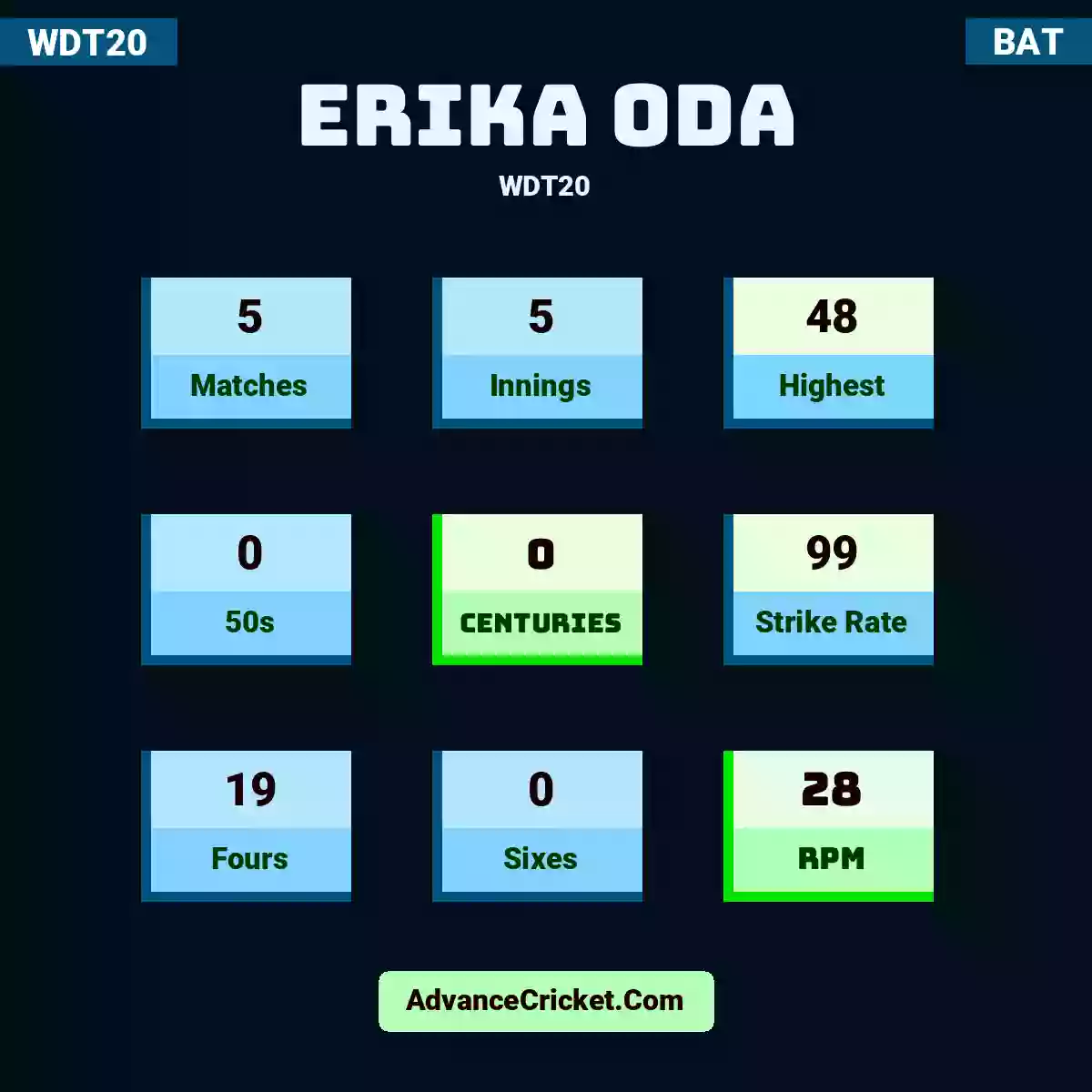 Erika Oda WDT20 , Erika Oda played 5 matches, scored 48 runs as highest, 0 half-centuries, and 0 centuries, with a strike rate of 99. E.Oda hit 19 fours and 0 sixes, with an RPM of 28.