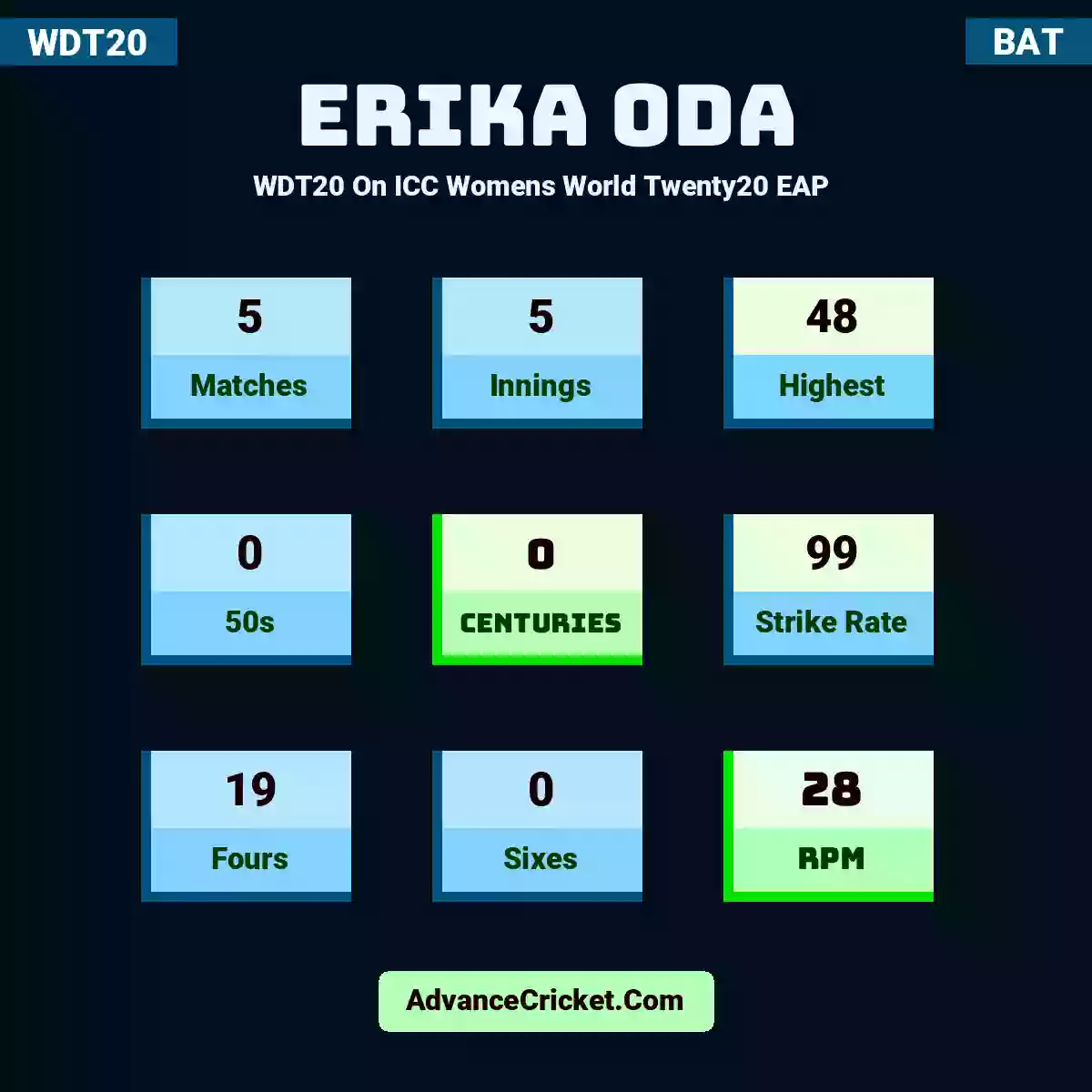 Erika Oda WDT20  On ICC Womens World Twenty20 EAP , Erika Oda played 5 matches, scored 48 runs as highest, 0 half-centuries, and 0 centuries, with a strike rate of 99. E.Oda hit 19 fours and 0 sixes, with an RPM of 28.