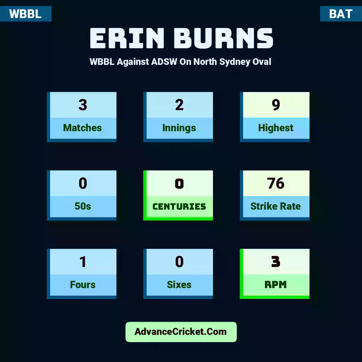 Erin Burns WBBL  Against ADSW On North Sydney Oval, Erin Burns played 3 matches, scored 9 runs as highest, 0 half-centuries, and 0 centuries, with a strike rate of 76. E.Burns hit 1 fours and 0 sixes, with an RPM of 3.