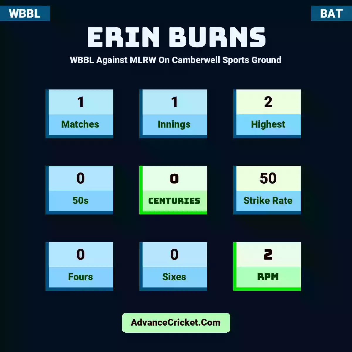 Erin Burns WBBL  Against MLRW On Camberwell Sports Ground, Erin Burns played 1 matches, scored 2 runs as highest, 0 half-centuries, and 0 centuries, with a strike rate of 50. E.Burns hit 0 fours and 0 sixes, with an RPM of 2.