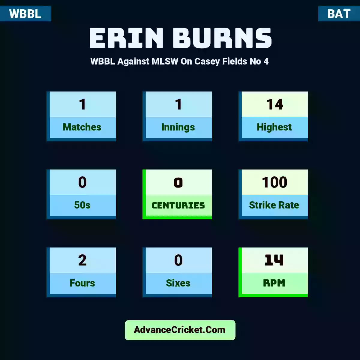 Erin Burns WBBL  Against MLSW On Casey Fields No 4, Erin Burns played 1 matches, scored 14 runs as highest, 0 half-centuries, and 0 centuries, with a strike rate of 100. E.Burns hit 2 fours and 0 sixes, with an RPM of 14.