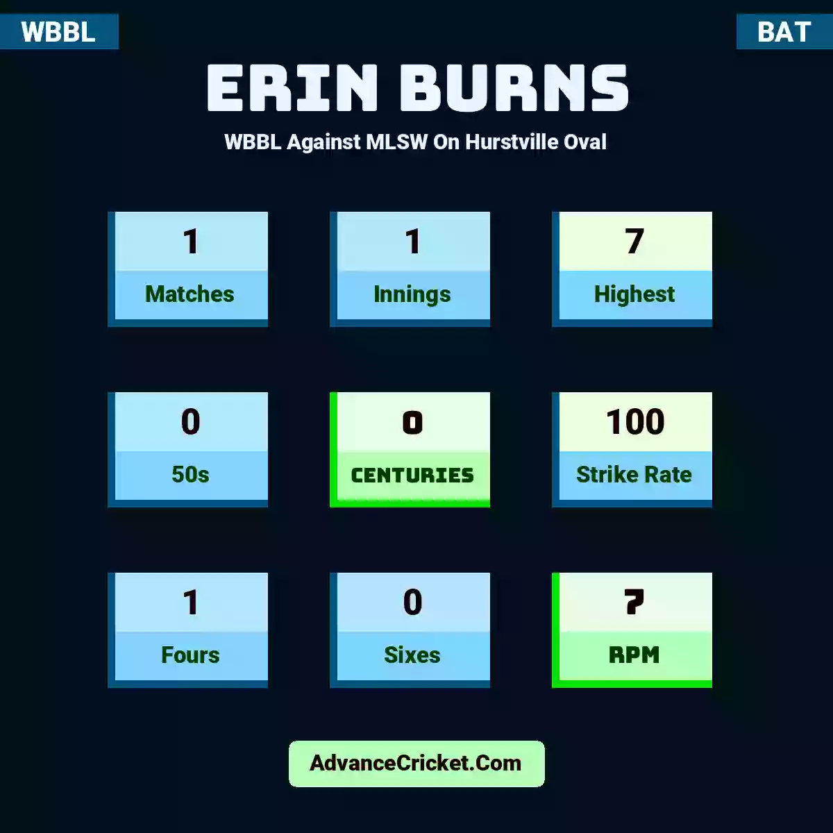 Erin Burns WBBL  Against MLSW On Hurstville Oval, Erin Burns played 1 matches, scored 7 runs as highest, 0 half-centuries, and 0 centuries, with a strike rate of 100. E.Burns hit 1 fours and 0 sixes, with an RPM of 7.