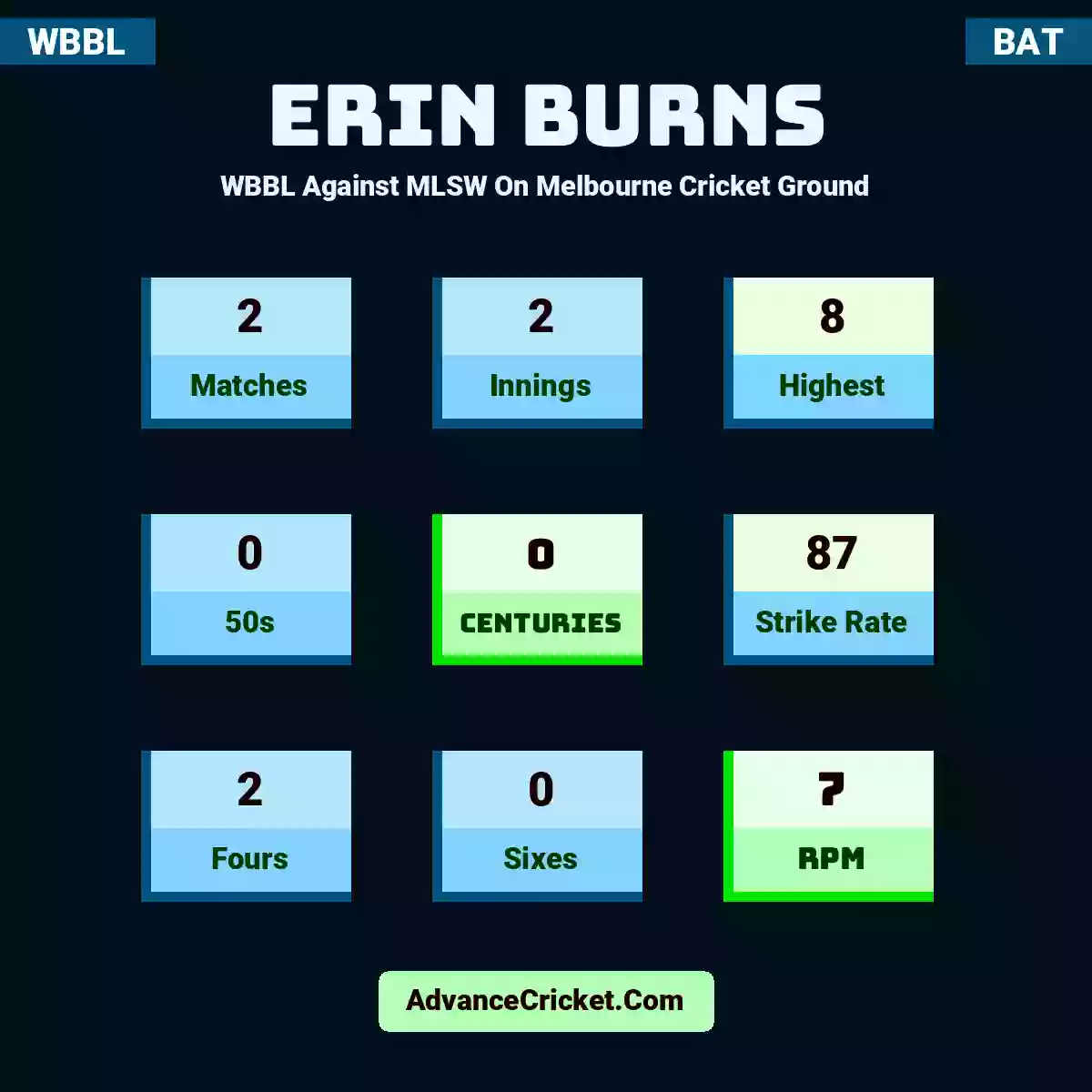 Erin Burns WBBL  Against MLSW On Melbourne Cricket Ground, Erin Burns played 2 matches, scored 8 runs as highest, 0 half-centuries, and 0 centuries, with a strike rate of 87. E.Burns hit 2 fours and 0 sixes, with an RPM of 7.