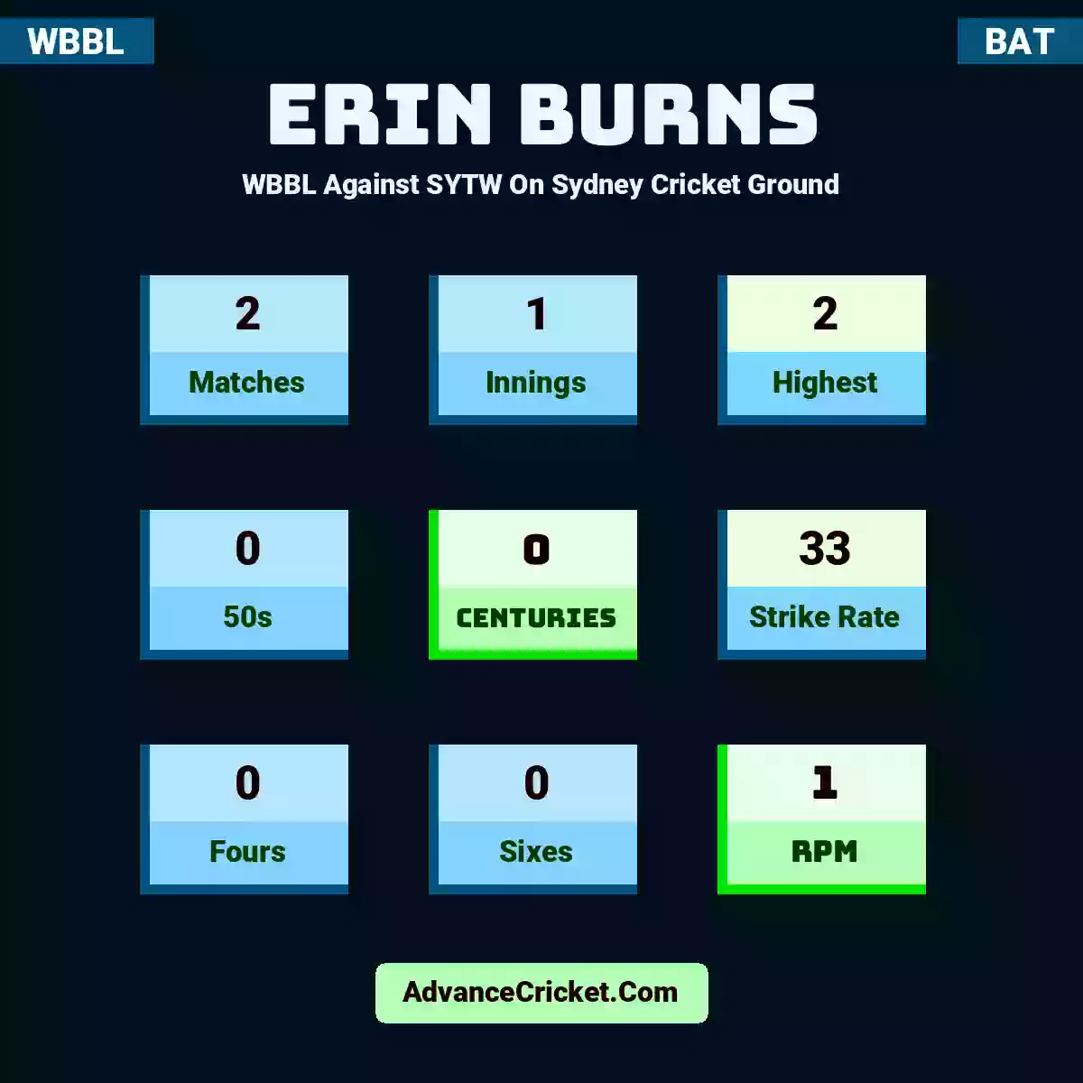 Erin Burns WBBL  Against SYTW On Sydney Cricket Ground, Erin Burns played 2 matches, scored 2 runs as highest, 0 half-centuries, and 0 centuries, with a strike rate of 33. E.Burns hit 0 fours and 0 sixes, with an RPM of 1.