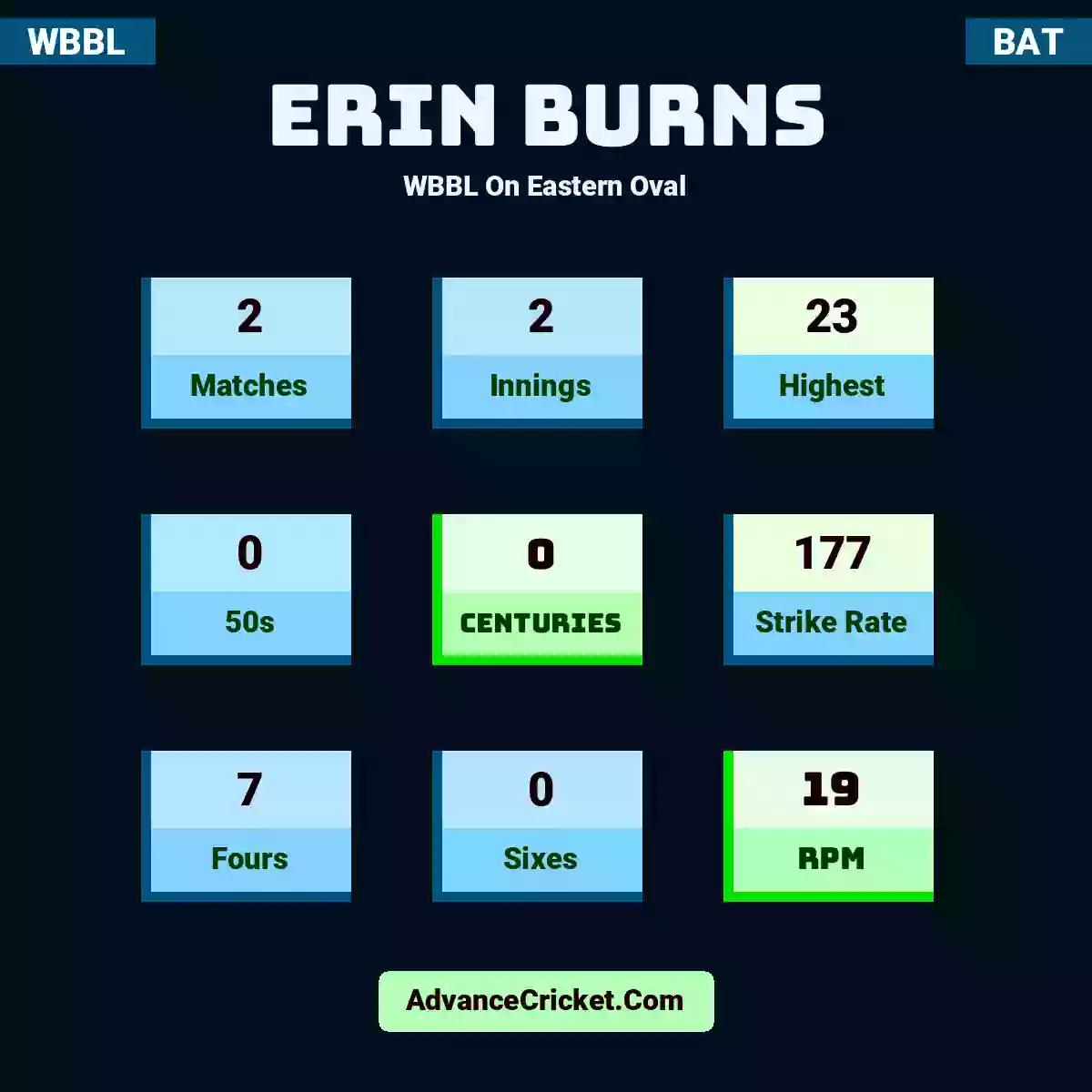 Erin Burns WBBL  On Eastern Oval, Erin Burns played 2 matches, scored 23 runs as highest, 0 half-centuries, and 0 centuries, with a strike rate of 177. E.Burns hit 7 fours and 0 sixes, with an RPM of 19.