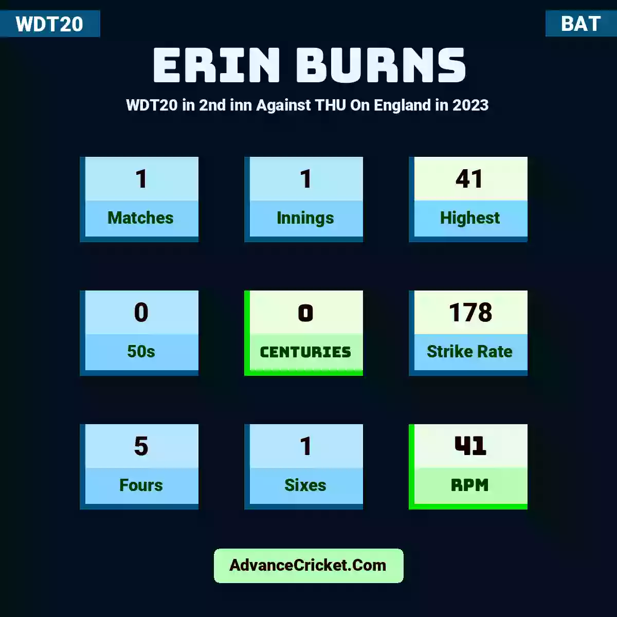 Erin Burns WDT20  in 2nd inn Against THU On England in 2023, Erin Burns played 1 matches, scored 41 runs as highest, 0 half-centuries, and 0 centuries, with a strike rate of 178. E.Burns hit 5 fours and 1 sixes, with an RPM of 41.