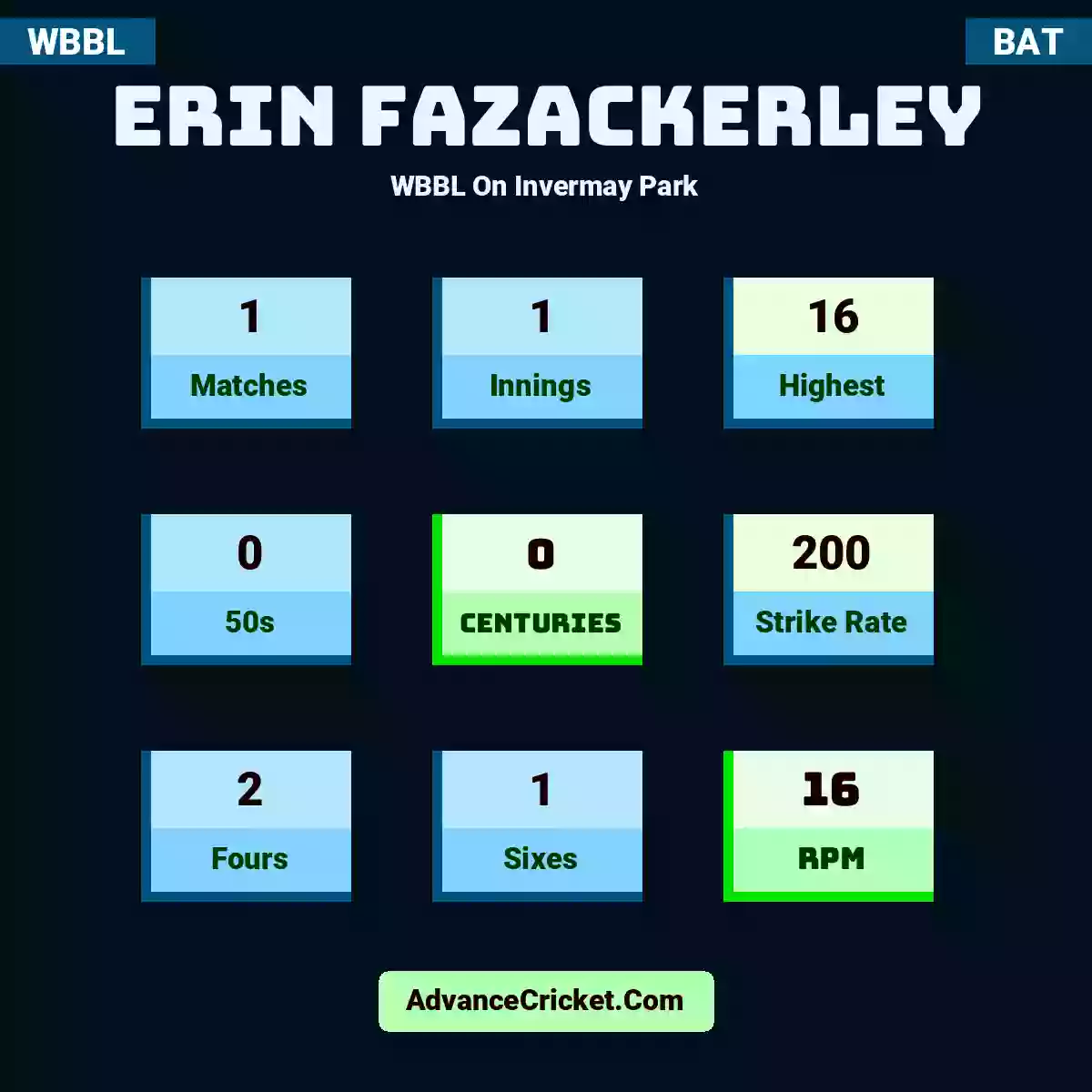 Erin Fazackerley WBBL  On Invermay Park, Erin Fazackerley played 1 matches, scored 16 runs as highest, 0 half-centuries, and 0 centuries, with a strike rate of 200. E.Fazackerley hit 2 fours and 1 sixes, with an RPM of 16.