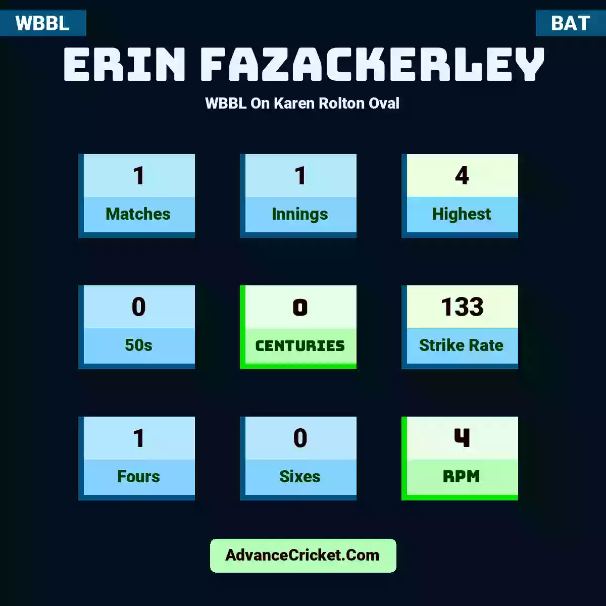 Erin Fazackerley WBBL  On Karen Rolton Oval, Erin Fazackerley played 1 matches, scored 4 runs as highest, 0 half-centuries, and 0 centuries, with a strike rate of 133. E.Fazackerley hit 1 fours and 0 sixes, with an RPM of 4.