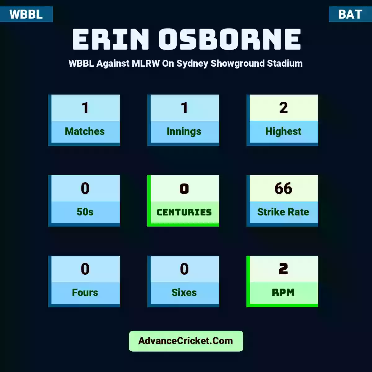 Erin Osborne WBBL  Against MLRW On Sydney Showground Stadium, Erin Osborne played 1 matches, scored 2 runs as highest, 0 half-centuries, and 0 centuries, with a strike rate of 66. E.Osborne hit 0 fours and 0 sixes, with an RPM of 2.