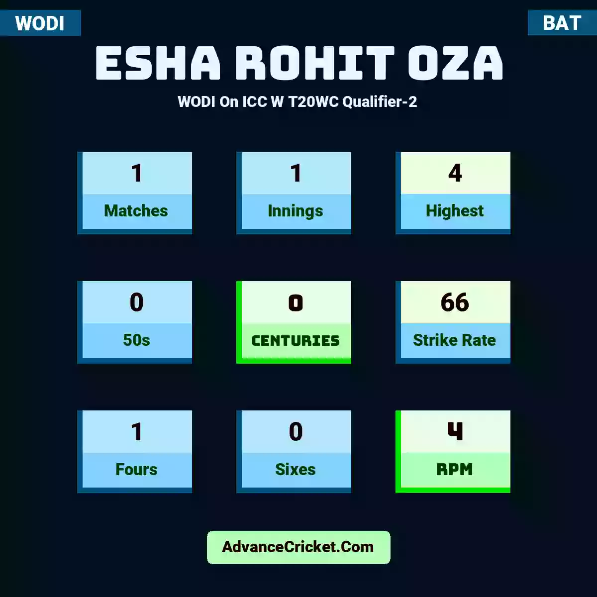 Esha Rohit Oza WODI  On ICC W T20WC Qualifier-2, Esha Rohit Oza played 1 matches, scored 4 runs as highest, 0 half-centuries, and 0 centuries, with a strike rate of 66. E.Oza hit 1 fours and 0 sixes, with an RPM of 4.