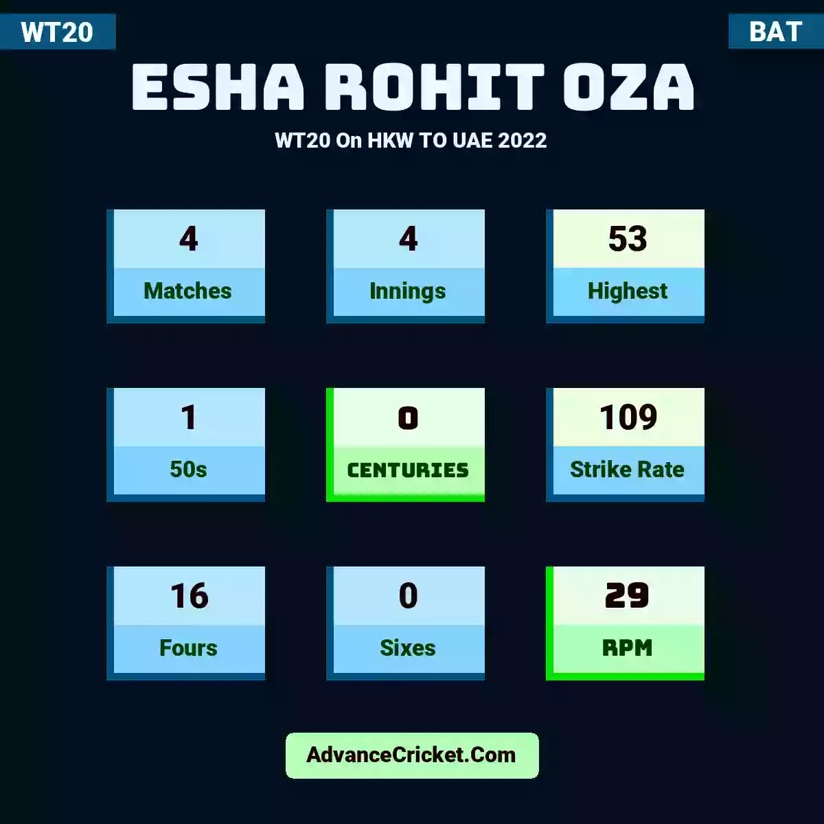 Esha Rohit Oza WT20  On HKW TO UAE 2022, Esha Rohit Oza played 4 matches, scored 53 runs as highest, 1 half-centuries, and 0 centuries, with a strike rate of 109. E.Oza hit 16 fours and 0 sixes, with an RPM of 29.