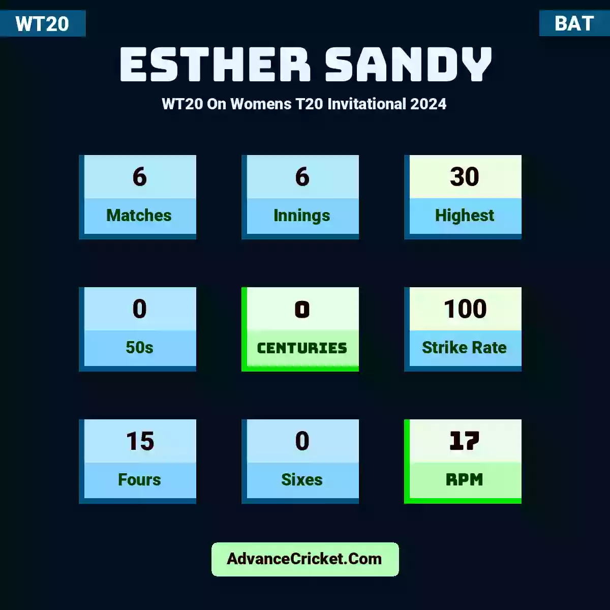Esther Sandy WT20  On Womens T20 Invitational 2024, Esther Sandy played 6 matches, scored 30 runs as highest, 0 half-centuries, and 0 centuries, with a strike rate of 100. E.Sandy hit 15 fours and 0 sixes, with an RPM of 17.