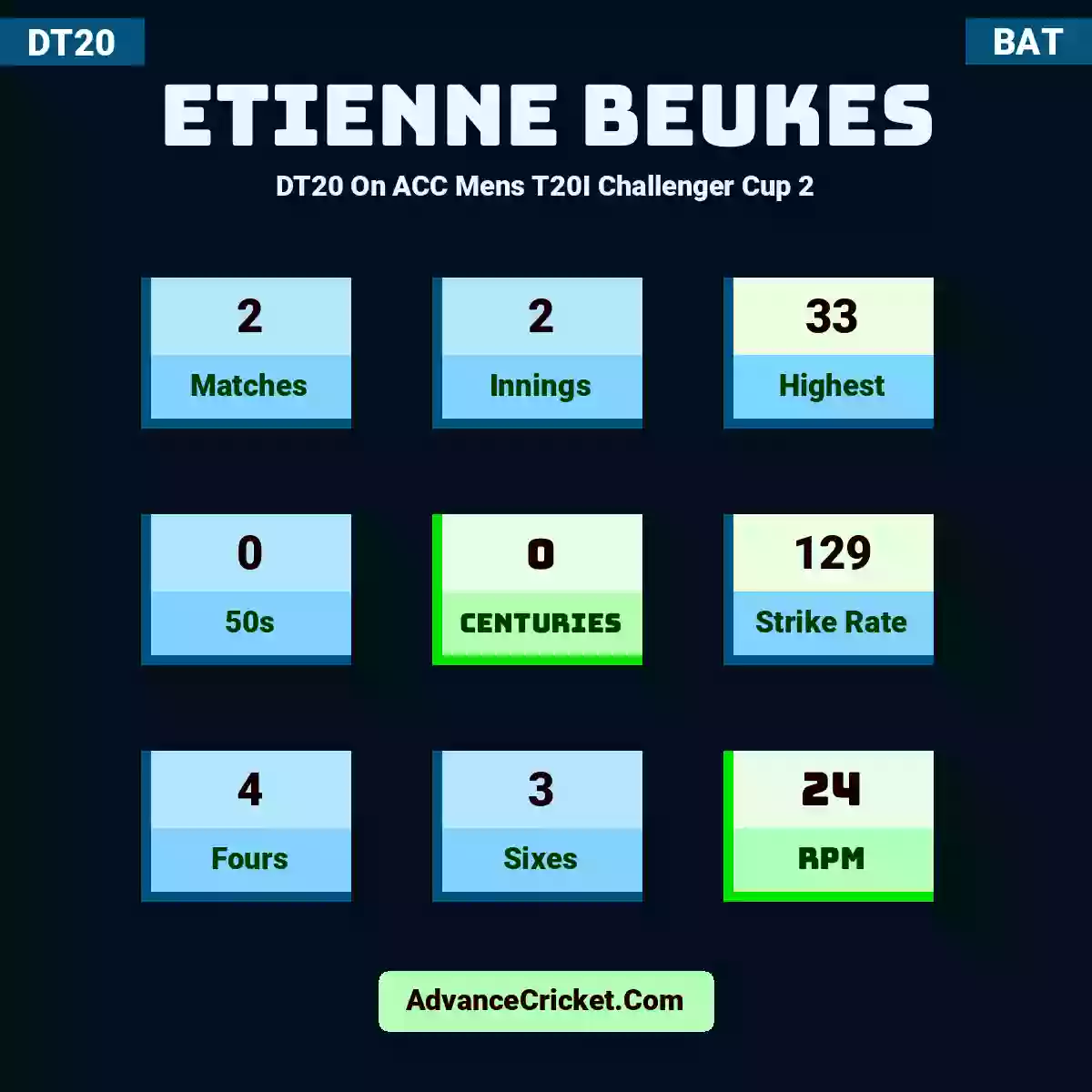 Etienne Beukes DT20  On ACC Mens T20I Challenger Cup 2, Etienne Beukes played 2 matches, scored 33 runs as highest, 0 half-centuries, and 0 centuries, with a strike rate of 129. E.Beukes hit 4 fours and 3 sixes, with an RPM of 24.