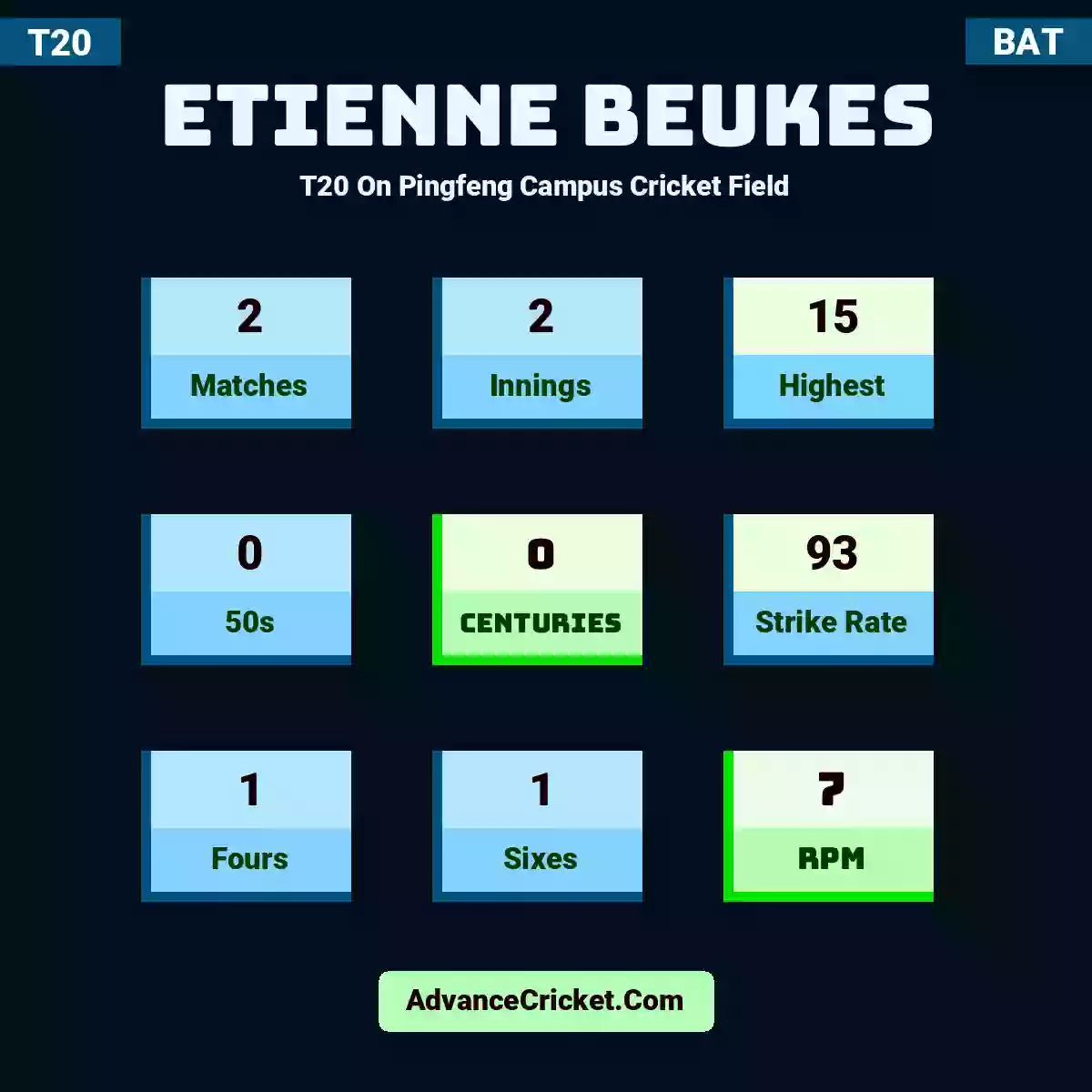 Etienne Beukes T20  On Pingfeng Campus Cricket Field, Etienne Beukes played 2 matches, scored 15 runs as highest, 0 half-centuries, and 0 centuries, with a strike rate of 93. E.Beukes hit 1 fours and 1 sixes, with an RPM of 7.