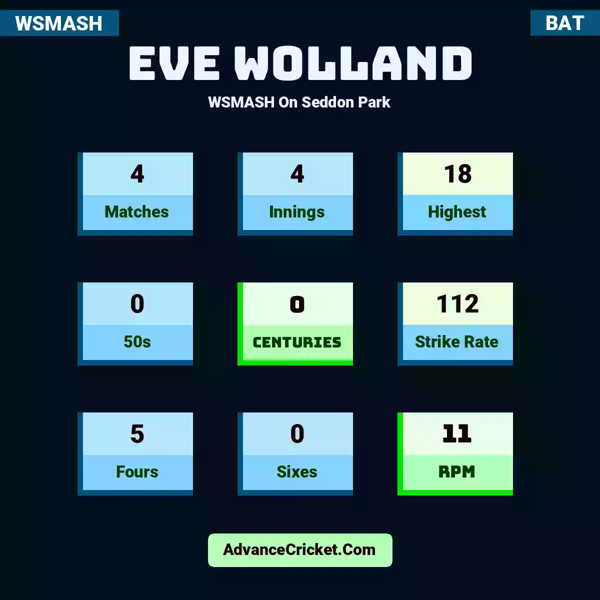 Eve Wolland WSMASH  On Seddon Park, Eve Wolland played 4 matches, scored 18 runs as highest, 0 half-centuries, and 0 centuries, with a strike rate of 112. E.Wolland hit 5 fours and 0 sixes, with an RPM of 11.
