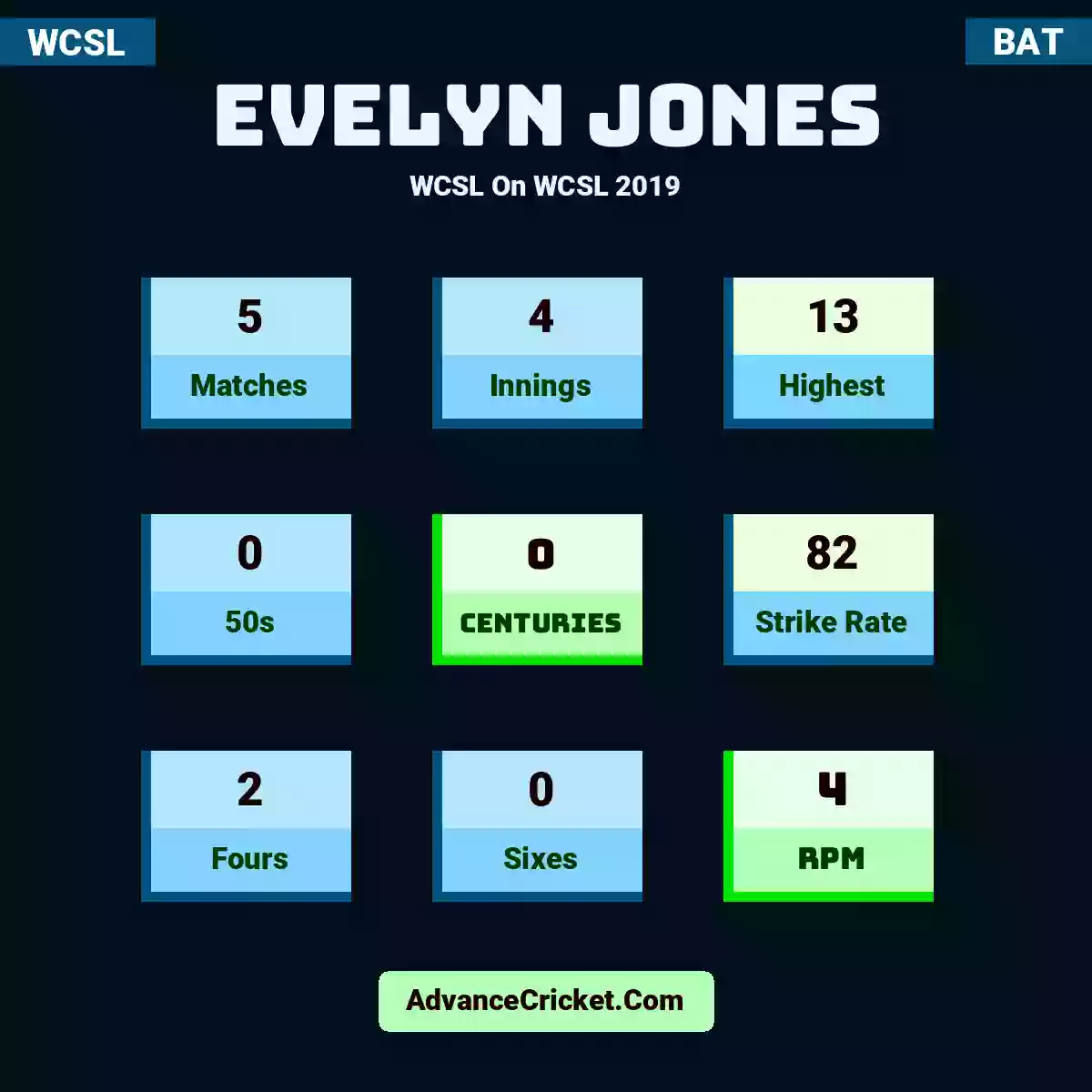 Evelyn Jones WCSL  On WCSL 2019, Evelyn Jones played 5 matches, scored 13 runs as highest, 0 half-centuries, and 0 centuries, with a strike rate of 82. E.Jones hit 2 fours and 0 sixes, with an RPM of 4.