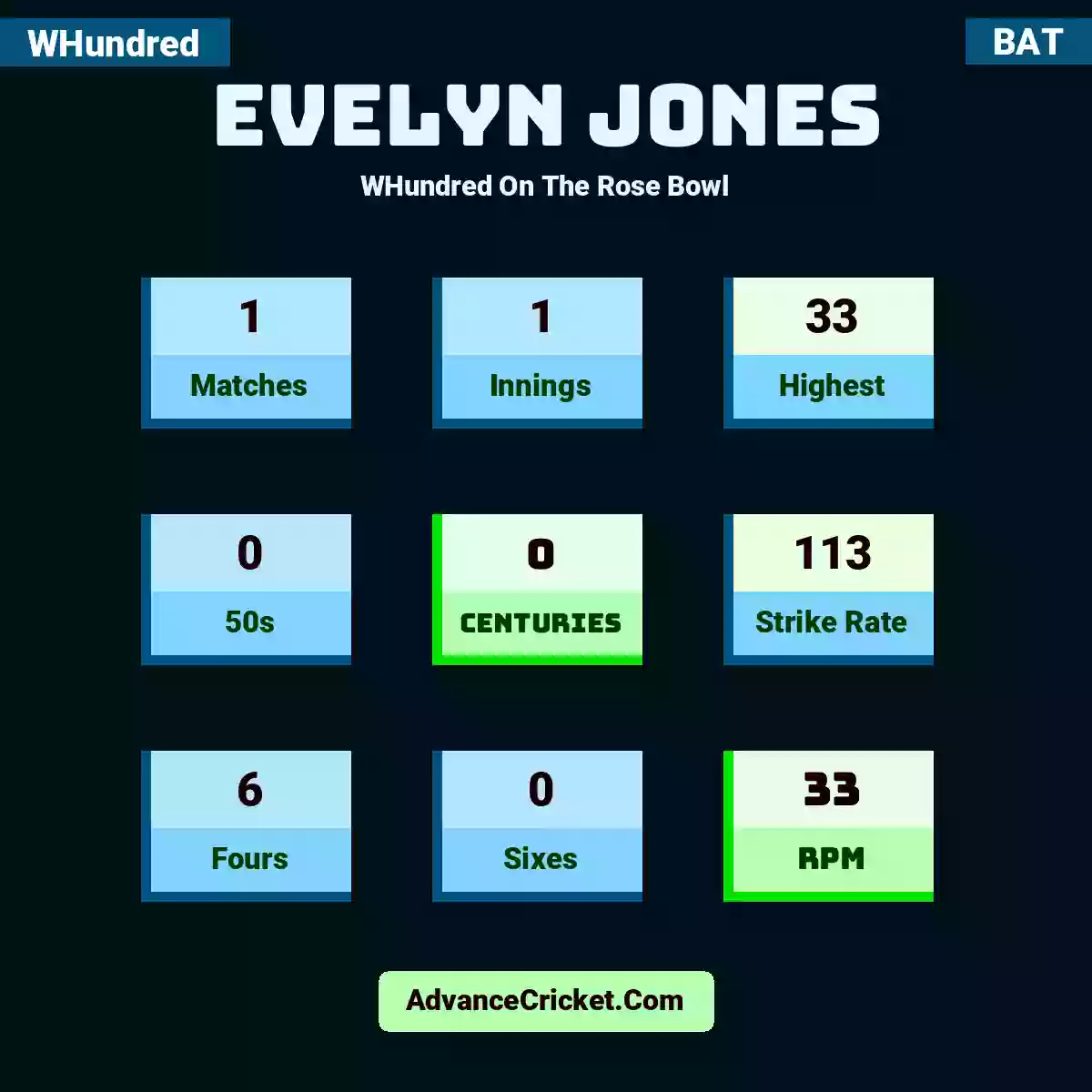 Evelyn Jones WHundred  On The Rose Bowl, Evelyn Jones played 1 matches, scored 33 runs as highest, 0 half-centuries, and 0 centuries, with a strike rate of 113. E.Jones hit 6 fours and 0 sixes, with an RPM of 33.
