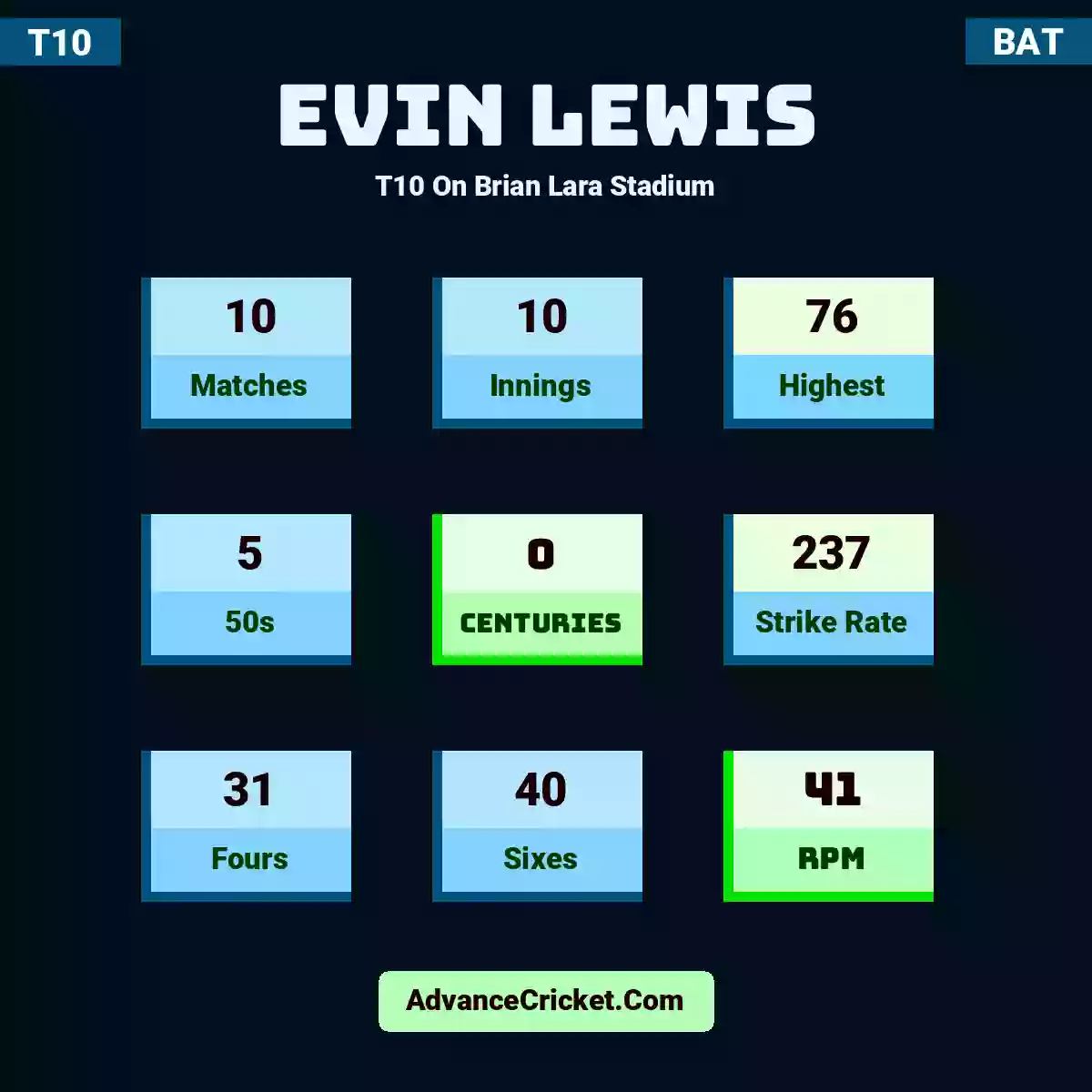 Evin Lewis T10  On Brian Lara Stadium, Evin Lewis played 10 matches, scored 76 runs as highest, 5 half-centuries, and 0 centuries, with a strike rate of 237. E.Lewis hit 31 fours and 40 sixes, with an RPM of 41.