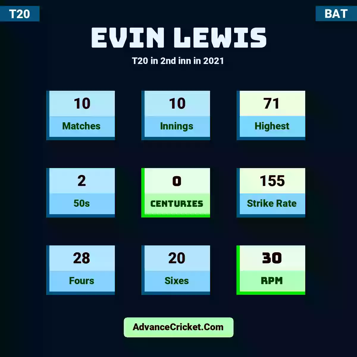 Evin Lewis T20  in 2nd inn in 2021, Evin Lewis played 10 matches, scored 71 runs as highest, 2 half-centuries, and 0 centuries, with a strike rate of 155. E.Lewis hit 28 fours and 20 sixes, with an RPM of 30.