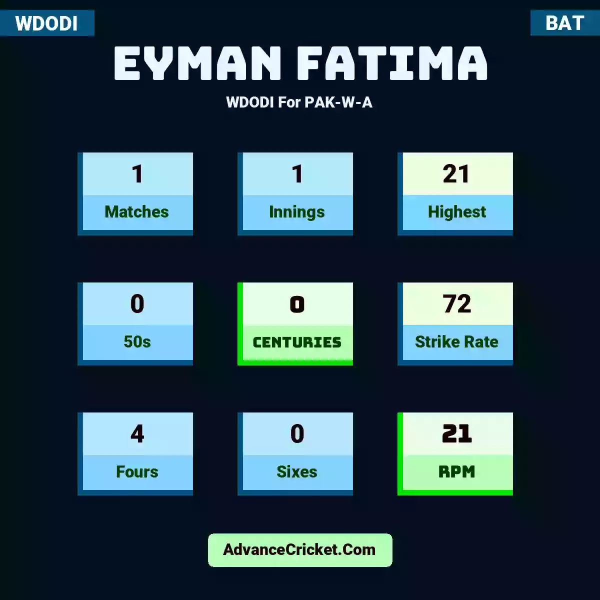 Eyman Fatima WDODI  For PAK-W-A, Eyman Fatima played 1 matches, scored 21 runs as highest, 0 half-centuries, and 0 centuries, with a strike rate of 72. E.Fatima hit 4 fours and 0 sixes, with an RPM of 21.