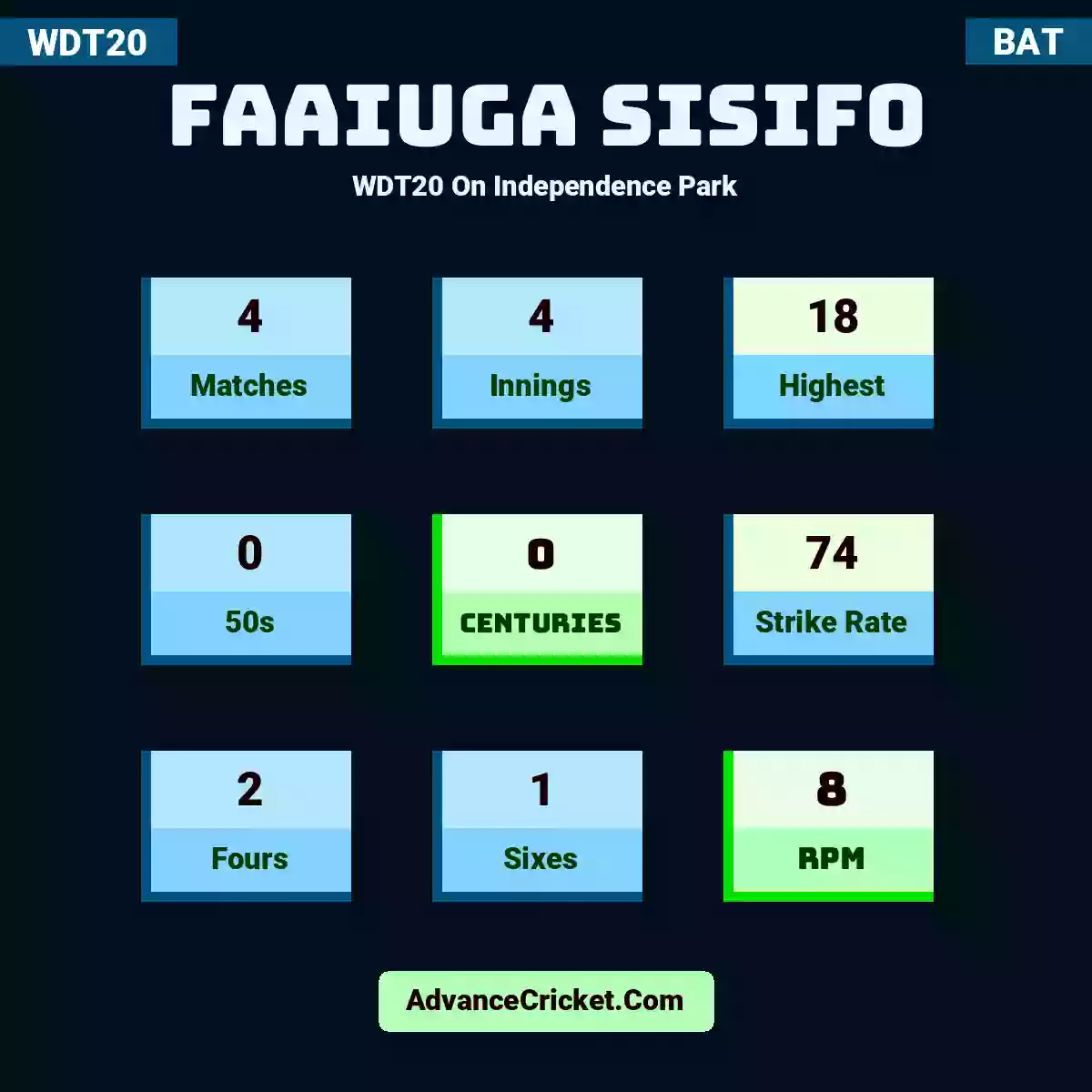 Faaiuga Sisifo WDT20  On Independence Park, Faaiuga Sisifo played 4 matches, scored 18 runs as highest, 0 half-centuries, and 0 centuries, with a strike rate of 74. F.Sisifo hit 2 fours and 1 sixes, with an RPM of 8.