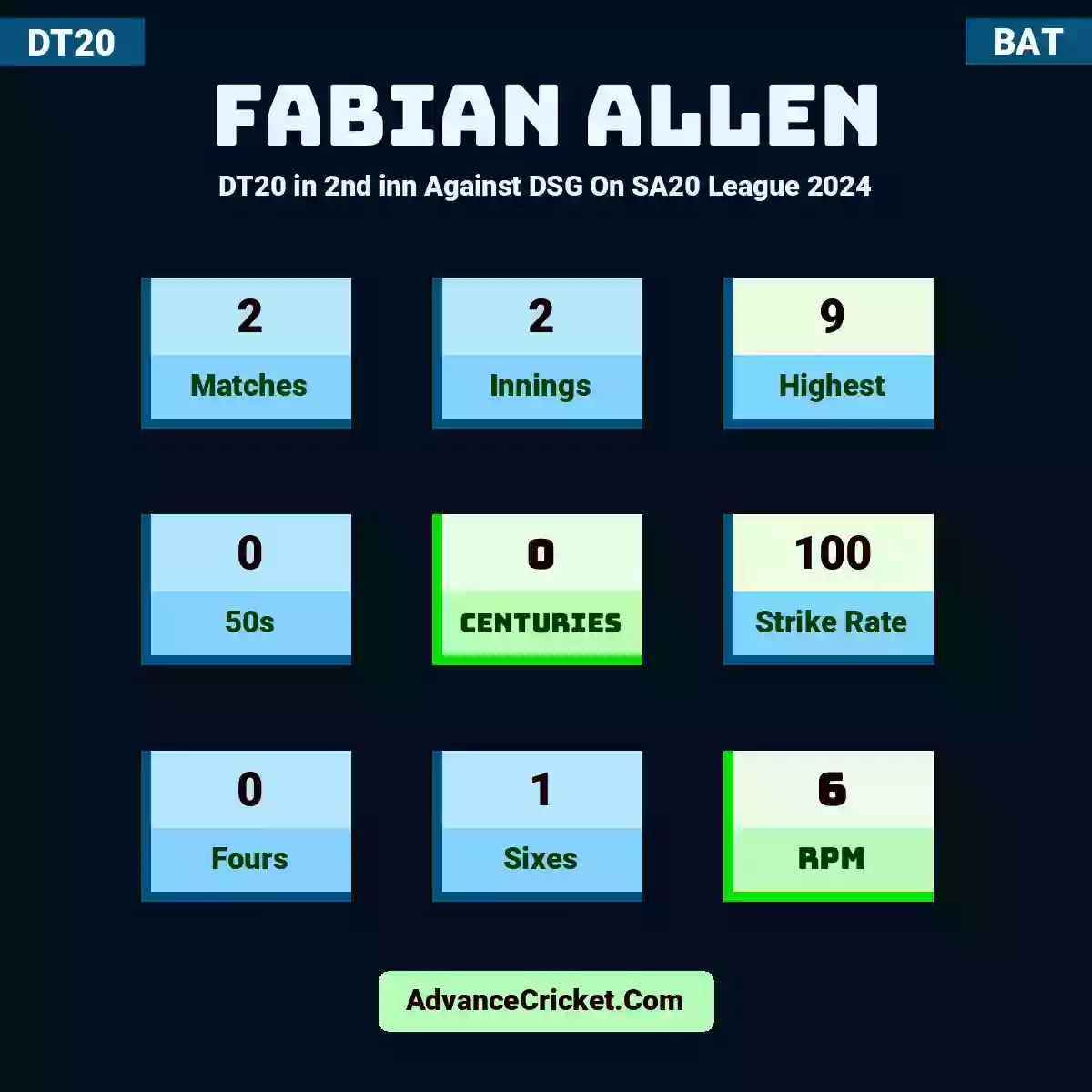 Fabian Allen DT20  in 2nd inn Against DSG On SA20 League 2024, Fabian Allen played 2 matches, scored 9 runs as highest, 0 half-centuries, and 0 centuries, with a strike rate of 100. F.Allen hit 0 fours and 1 sixes, with an RPM of 6.