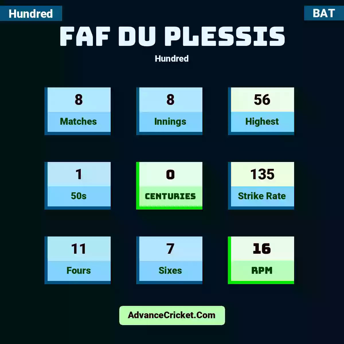 Faf du Plessis Hundred , Faf du Plessis played 8 matches, scored 56 runs as highest, 1 half-centuries, and 0 centuries, with a strike rate of 135. F.Plessis hit 11 fours and 7 sixes, with an RPM of 16.