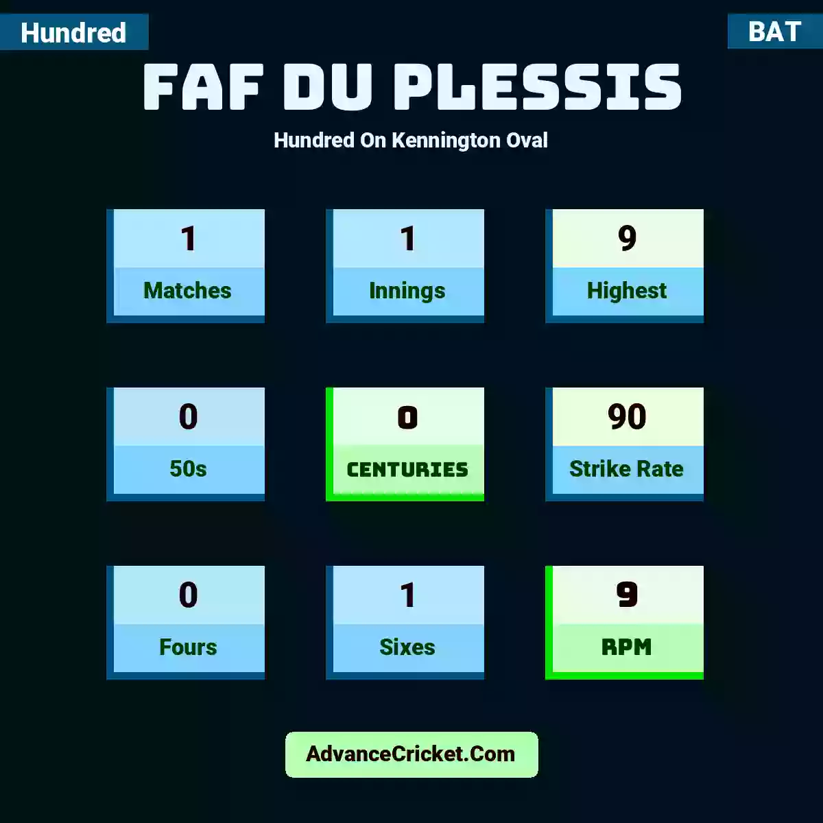 Faf du Plessis Hundred  On Kennington Oval, Faf du Plessis played 1 matches, scored 9 runs as highest, 0 half-centuries, and 0 centuries, with a strike rate of 90. F.Plessis hit 0 fours and 1 sixes, with an RPM of 9.
