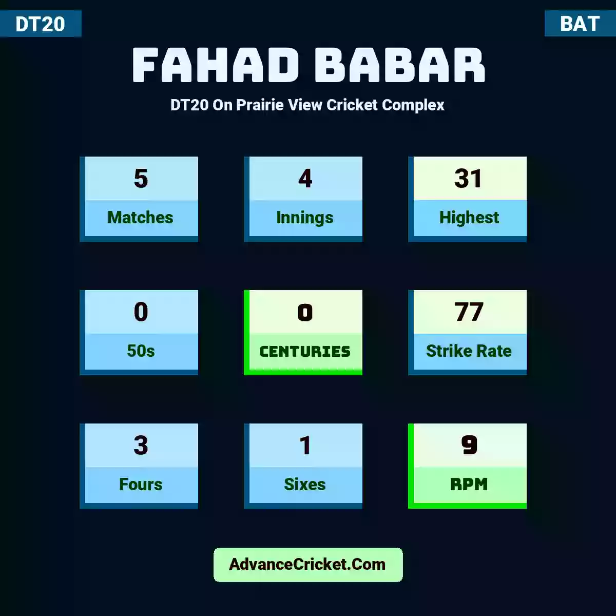 Fahad Babar DT20  On Prairie View Cricket Complex, Fahad Babar played 5 matches, scored 31 runs as highest, 0 half-centuries, and 0 centuries, with a strike rate of 77. F.Babar hit 3 fours and 1 sixes, with an RPM of 9.