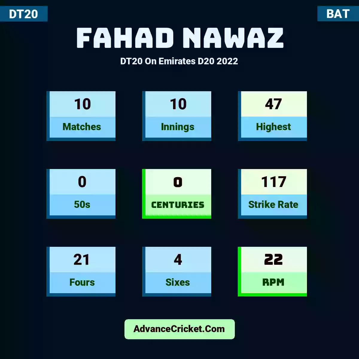 Fahad Nawaz DT20  On Emirates D20 2022, Fahad Nawaz played 10 matches, scored 47 runs as highest, 0 half-centuries, and 0 centuries, with a strike rate of 117. F.Nawaz hit 21 fours and 4 sixes, with an RPM of 22.