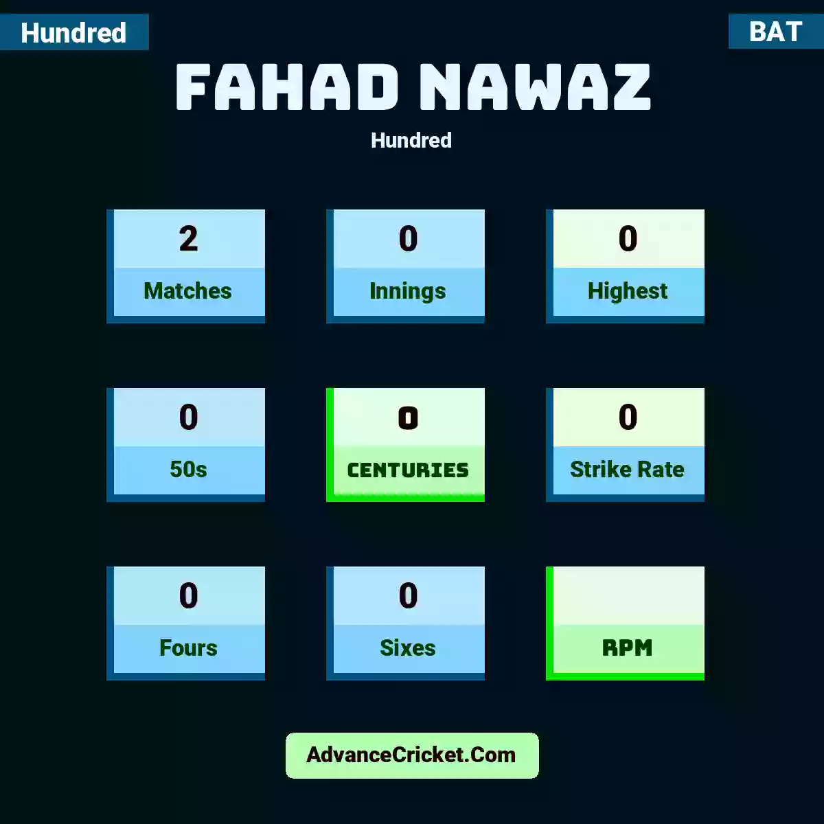 Fahad Nawaz Hundred , Fahad Nawaz played 2 matches, scored 0 runs as highest, 0 half-centuries, and 0 centuries, with a strike rate of 0. F.Nawaz hit 0 fours and 0 sixes.