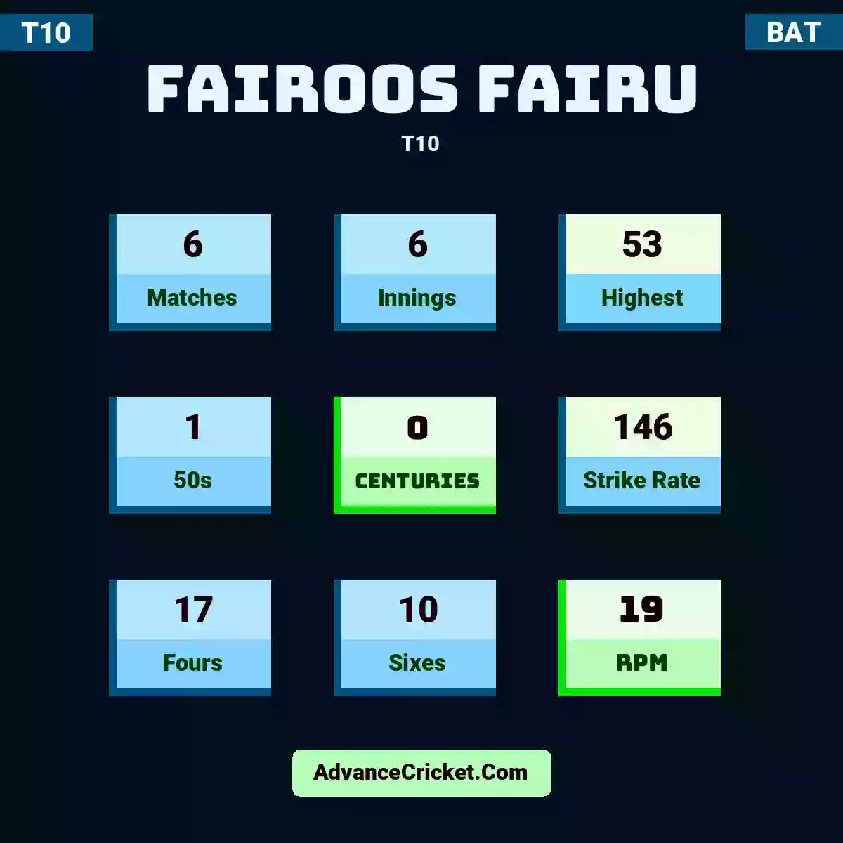 Fairoos Fairu T10 , Fairoos Fairu played 6 matches, scored 53 runs as highest, 1 half-centuries, and 0 centuries, with a strike rate of 146. F.Fairu hit 17 fours and 10 sixes, with an RPM of 19.
