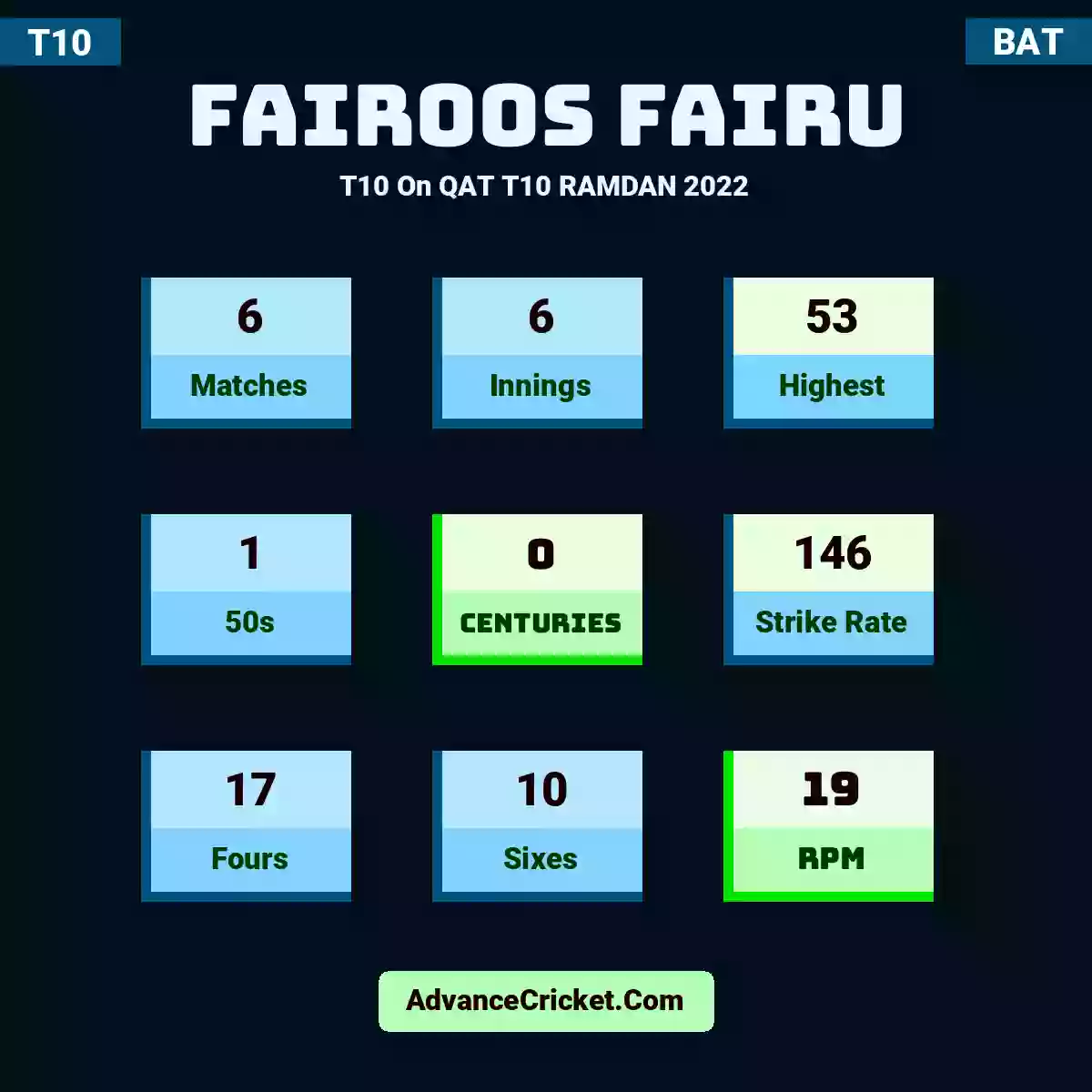 Fairoos Fairu T10  On QAT T10 RAMDAN 2022, Fairoos Fairu played 6 matches, scored 53 runs as highest, 1 half-centuries, and 0 centuries, with a strike rate of 146. F.Fairu hit 17 fours and 10 sixes, with an RPM of 19.