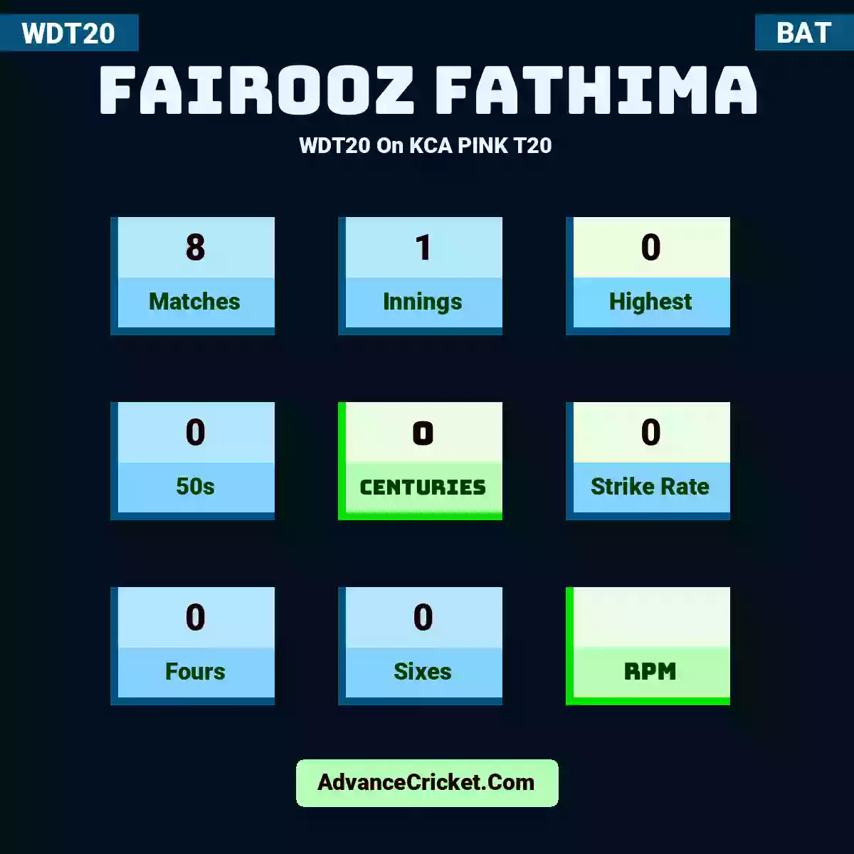 Fairooz Fathima WDT20  On KCA PINK T20, Fairooz Fathima played 8 matches, scored 0 runs as highest, 0 half-centuries, and 0 centuries, with a strike rate of 0. F.Fathima hit 0 fours and 0 sixes.