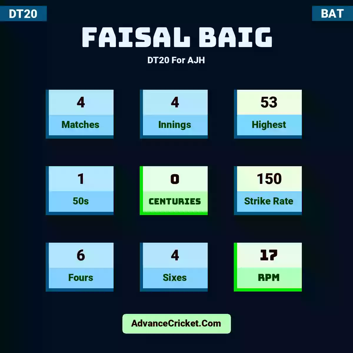 Faisal Baig DT20  For AJH, Faisal Baig played 4 matches, scored 53 runs as highest, 1 half-centuries, and 0 centuries, with a strike rate of 150. F.Baig hit 6 fours and 4 sixes, with an RPM of 17.