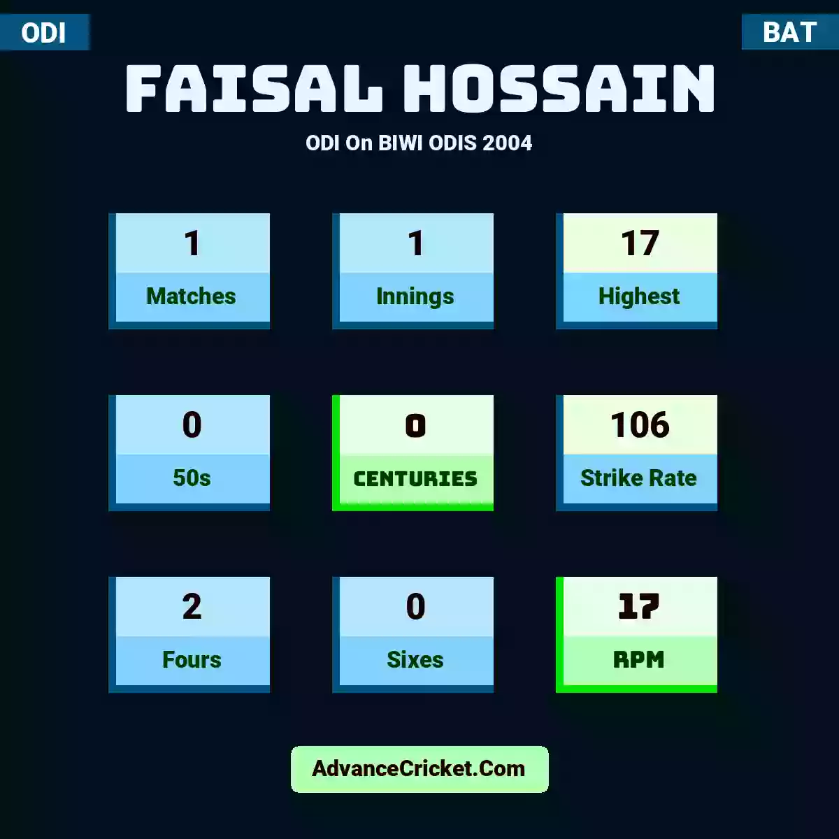 Faisal Hossain ODI  On BIWI ODIS 2004, Faisal Hossain played 1 matches, scored 17 runs as highest, 0 half-centuries, and 0 centuries, with a strike rate of 106. F.Hossain hit 2 fours and 0 sixes, with an RPM of 17.