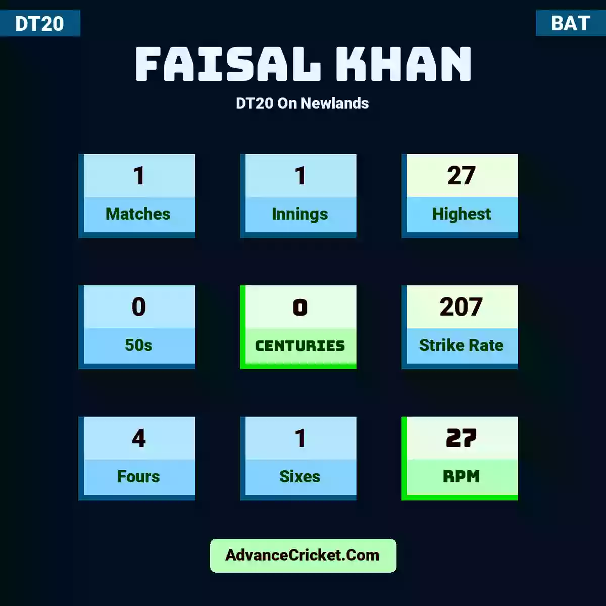 Faisal Khan DT20  On Newlands, Faisal Khan played 1 matches, scored 27 runs as highest, 0 half-centuries, and 0 centuries, with a strike rate of 207. F.Khan hit 4 fours and 1 sixes, with an RPM of 27.