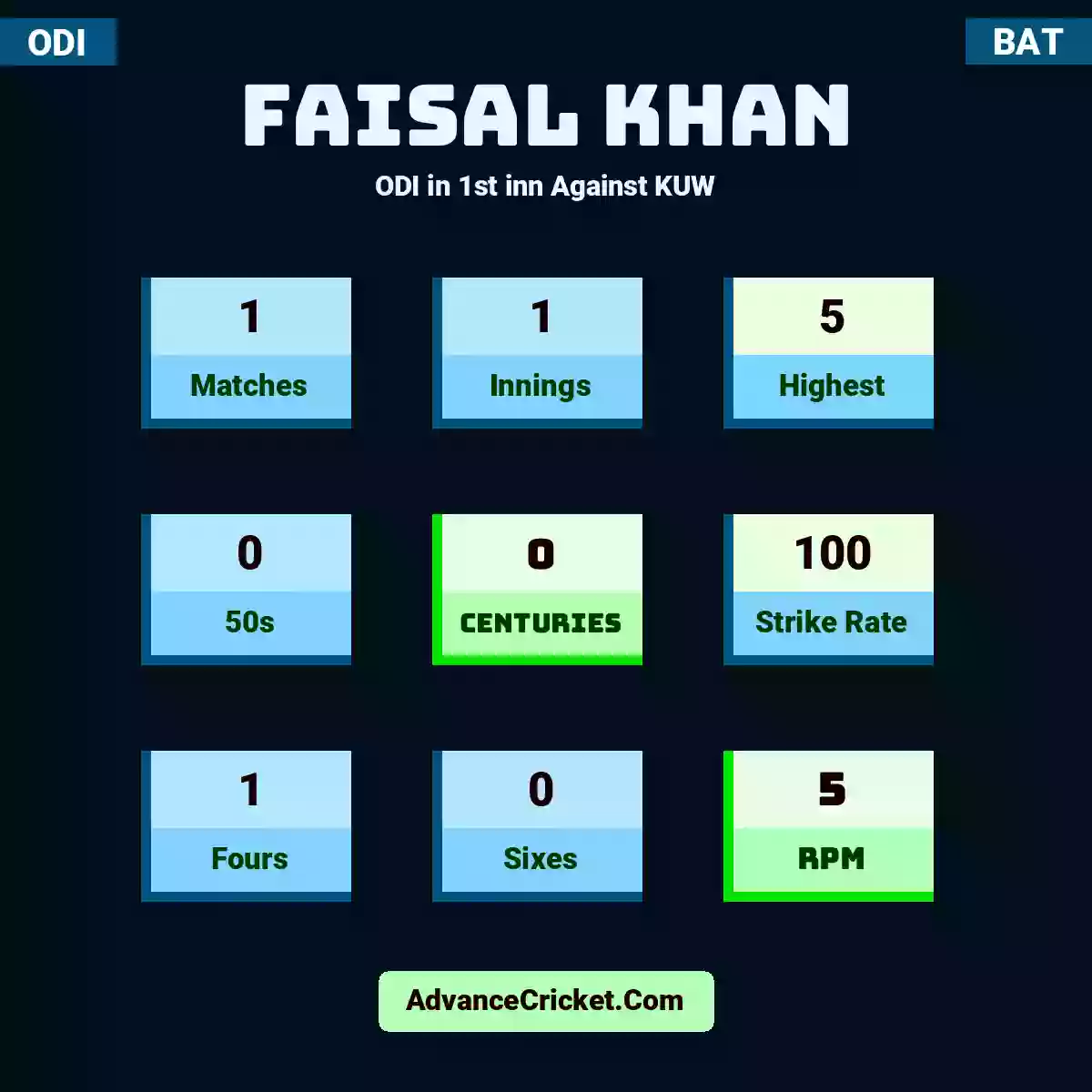 Faisal Khan ODI  in 1st inn Against KUW, Faisal Khan played 1 matches, scored 5 runs as highest, 0 half-centuries, and 0 centuries, with a strike rate of 100. F.Khan hit 1 fours and 0 sixes, with an RPM of 5.