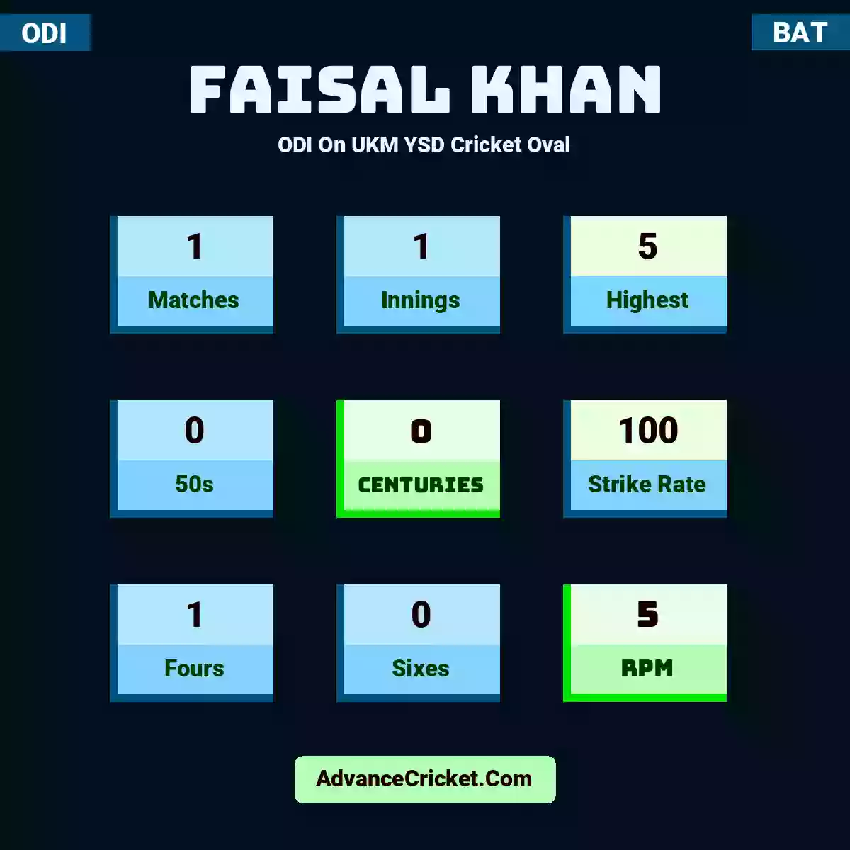 Faisal Khan ODI  On UKM YSD Cricket Oval, Faisal Khan played 1 matches, scored 5 runs as highest, 0 half-centuries, and 0 centuries, with a strike rate of 100. F.Khan hit 1 fours and 0 sixes, with an RPM of 5.