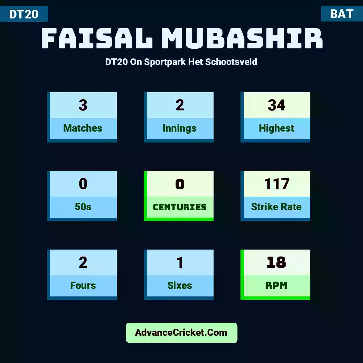 Faisal Mubashir DT20  On Sportpark Het Schootsveld, Faisal Mubashir played 3 matches, scored 34 runs as highest, 0 half-centuries, and 0 centuries, with a strike rate of 117. F.Mubashir hit 2 fours and 1 sixes, with an RPM of 18.