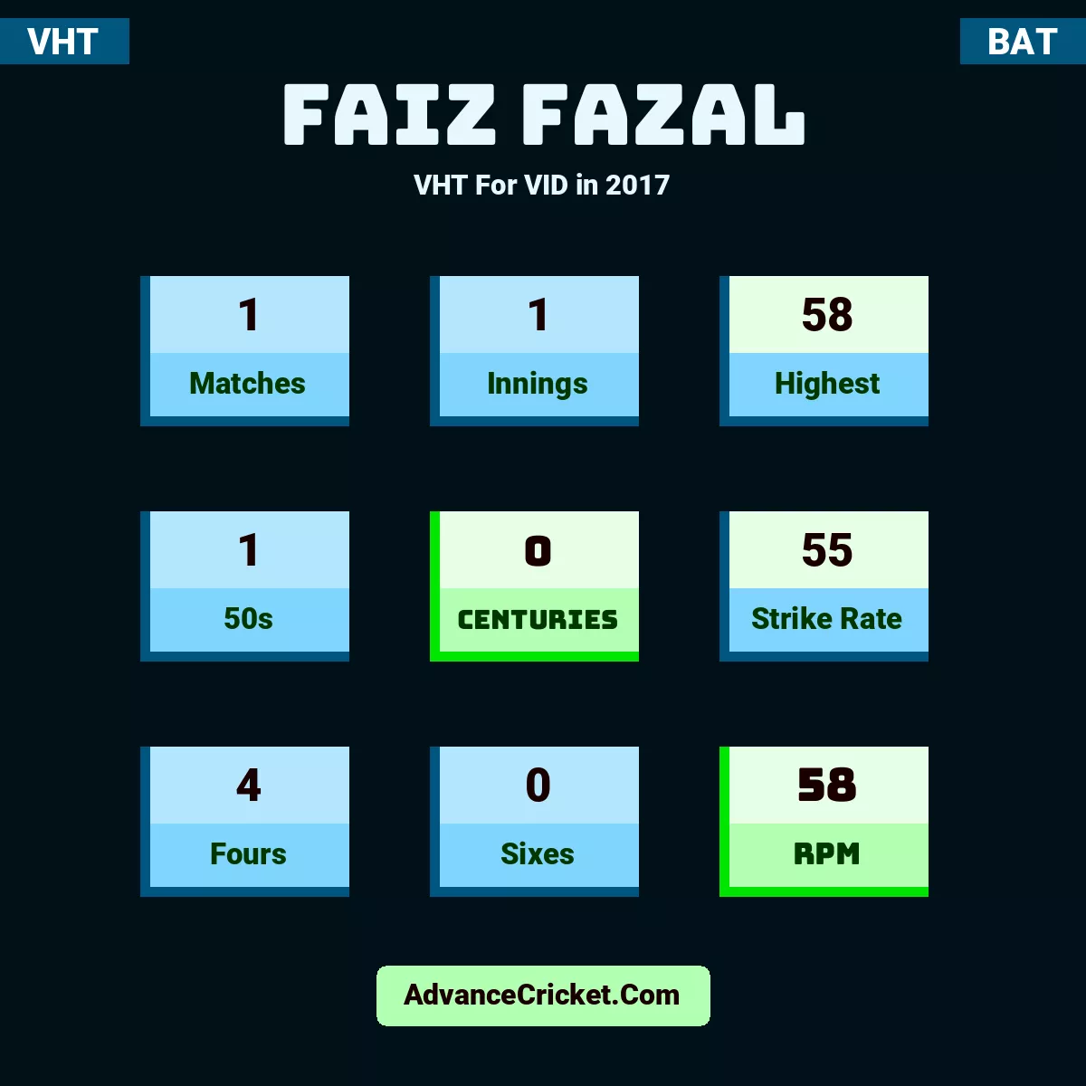 Faiz Fazal VHT  For VID in 2017, Faiz Fazal played 1 matches, scored 58 runs as highest, 1 half-centuries, and 0 centuries, with a strike rate of 55. F.Fazal hit 4 fours and 0 sixes, with an RPM of 58.
