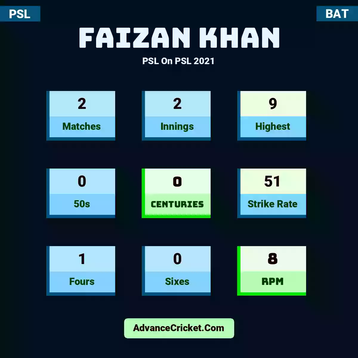 Faizan Khan PSL  On PSL 2021, Faizan Khan played 2 matches, scored 9 runs as highest, 0 half-centuries, and 0 centuries, with a strike rate of 51. F.Khan hit 1 fours and 0 sixes, with an RPM of 8.