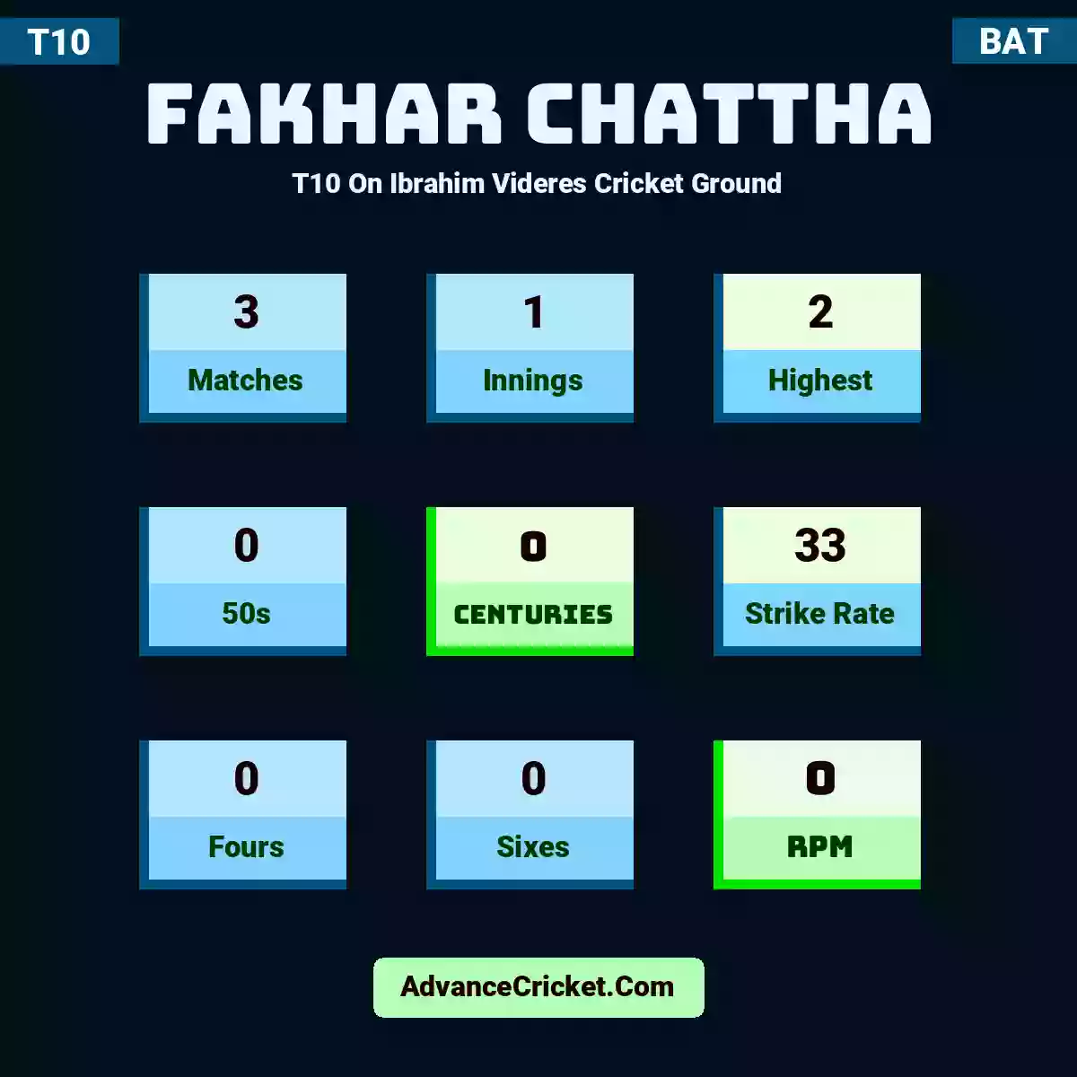 Fakhar Chattha T10  On Ibrahim Videres Cricket Ground, Fakhar Chattha played 3 matches, scored 2 runs as highest, 0 half-centuries, and 0 centuries, with a strike rate of 33. F.Chattha hit 0 fours and 0 sixes, with an RPM of 0.