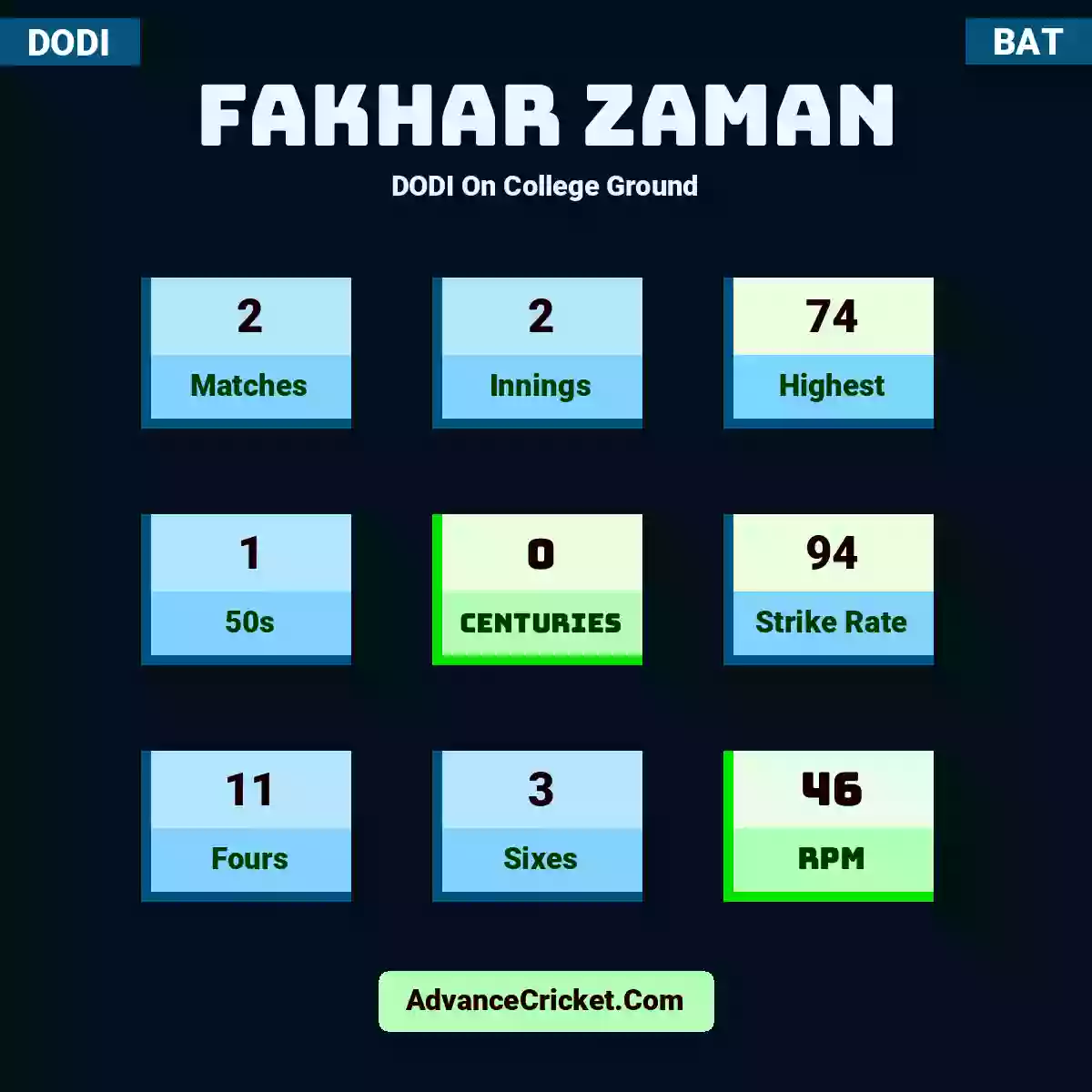 Fakhar Zaman DODI  On College Ground, Fakhar Zaman played 2 matches, scored 74 runs as highest, 1 half-centuries, and 0 centuries, with a strike rate of 94. F.Zaman hit 11 fours and 3 sixes, with an RPM of 46.