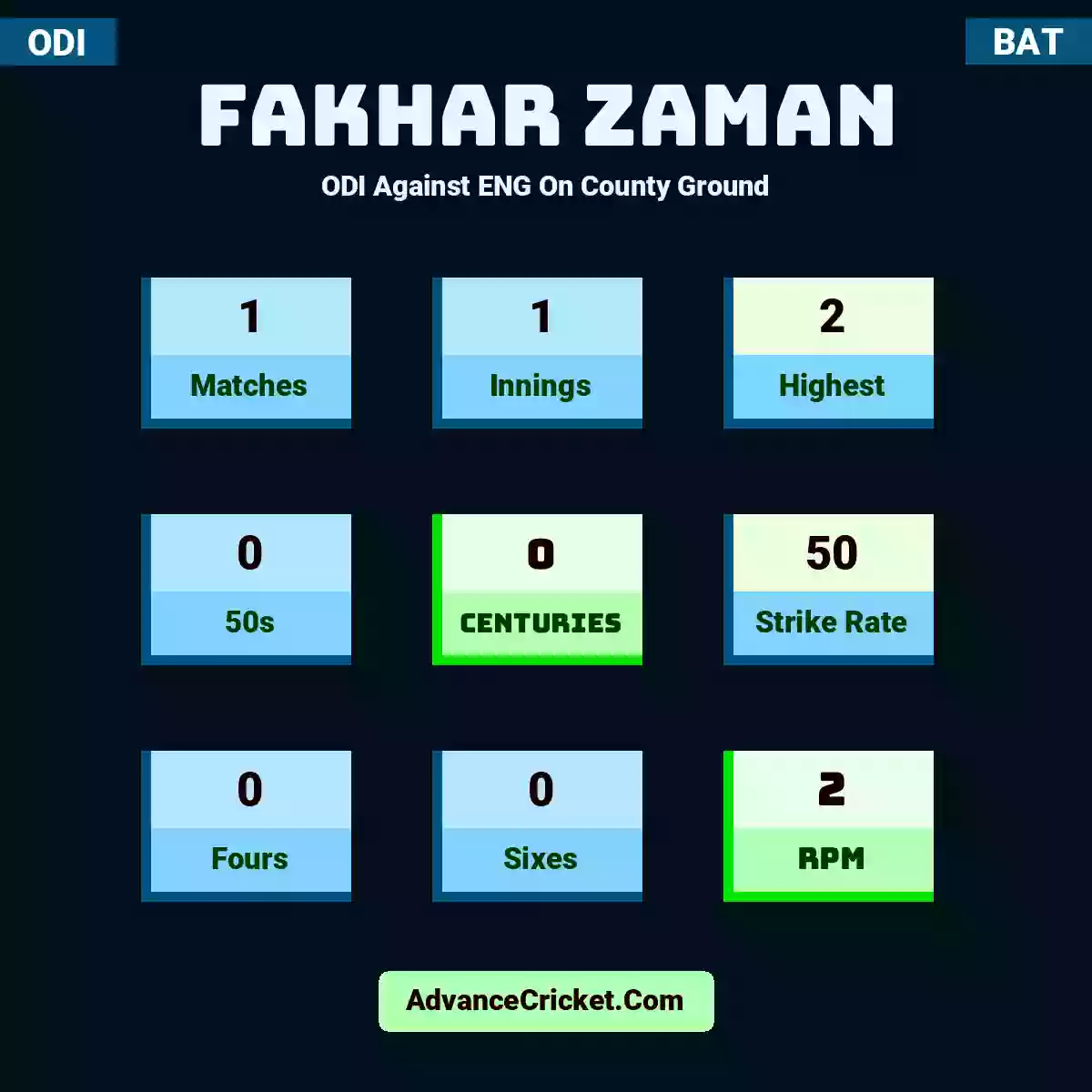 Fakhar Zaman ODI  Against ENG On County Ground, Fakhar Zaman played 1 matches, scored 2 runs as highest, 0 half-centuries, and 0 centuries, with a strike rate of 50. F.Zaman hit 0 fours and 0 sixes, with an RPM of 2.